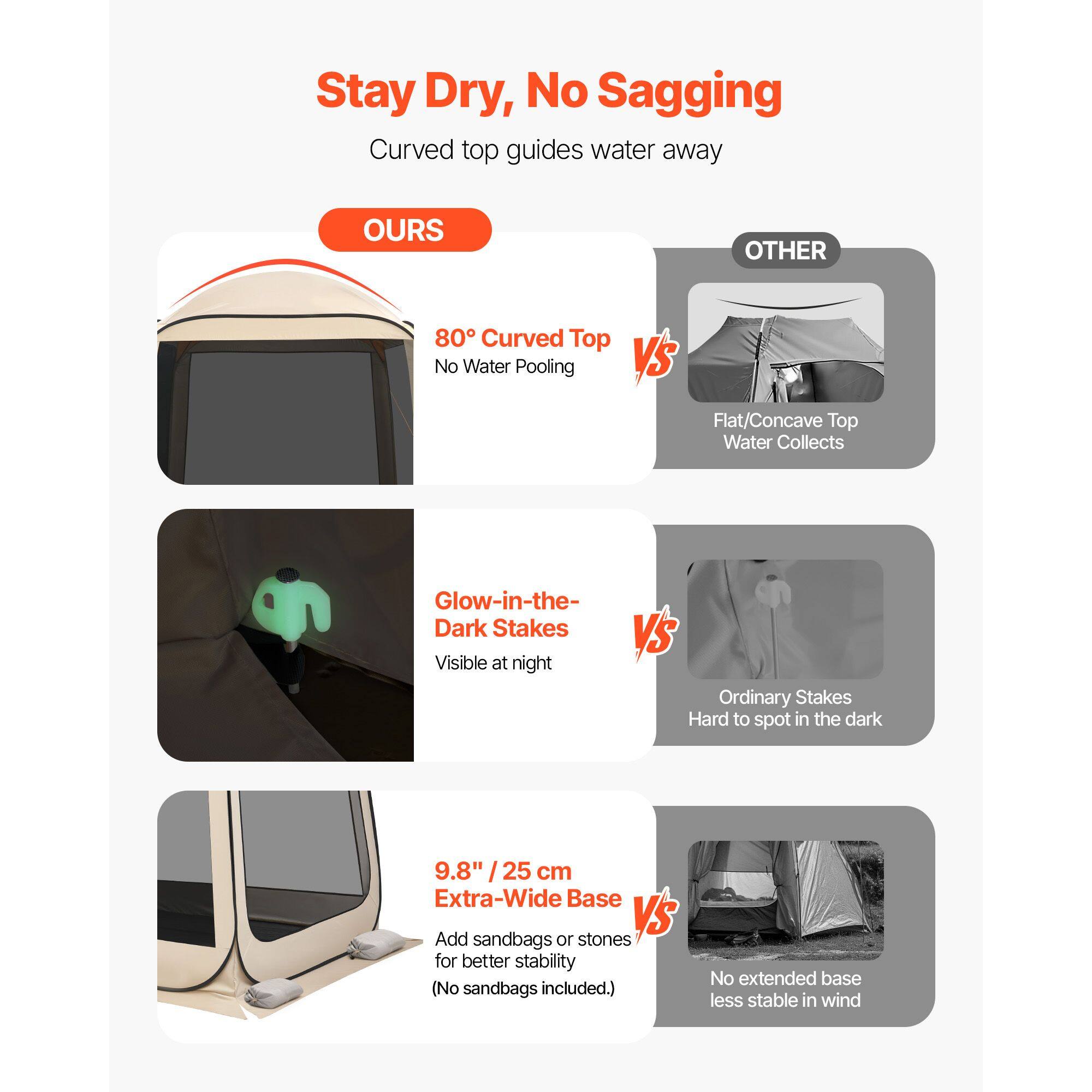 Stay Dry, No Sagging  
Curved top guides water away  

**OURS**  
- 80° Curved Top  
  No Water Pooling  
- Glow-in-the-Dark Stakes  
  Visible at night  
- 9.8" / 25 cm Extra-Wide Base  
  Add sandbags or stones for better stability (No sandbags included.)  

**VS**  

**OTHER**  
- Flat/Concave Top  
  Water Collects  
- Ordinary Stakes  
  Hard to spot in the dark  
- No extended base  
  Less stable in wind