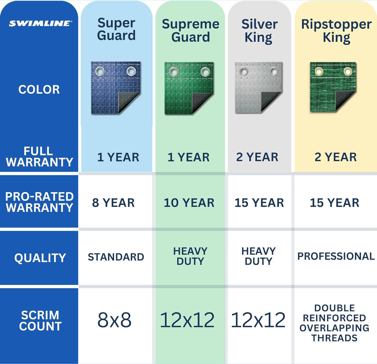 SWIMLINE Super Supreme Silver Ripstopper Guard  
- COLOR  
- FULL WARRANTY: 1 YEAR  
- PRO-RATED WARRANTY: 8 YEAR  
- QUALITY: STANDARD  
- SCRIM COUNT: 8x8  

Supreme Guard  
- COLOR  
- FULL WARRANTY: 1 YEAR  
- PRO-RATED WARRANTY: 10 YEAR  
- QUALITY: HEAVY DUTY  
- SCRIM COUNT: 12x12  

Silver King  
- COLOR  
- FULL WARRANTY: 2 YEAR  
- PRO-RATED WARRANTY: 15 YEAR  
- QUALITY: HEAVY DUTY  
- SCRIM COUNT: 12x12  

Ripstopper King  
- COLOR  
- FULL WARRANTY: 2 YEAR  
- PRO-RATED WARRANTY: 15 YEAR  
- QUALITY: PROFESSIONAL  
- SCRIM COUNT: DOUBLE REINFORCED OVERLAPPING THREADS