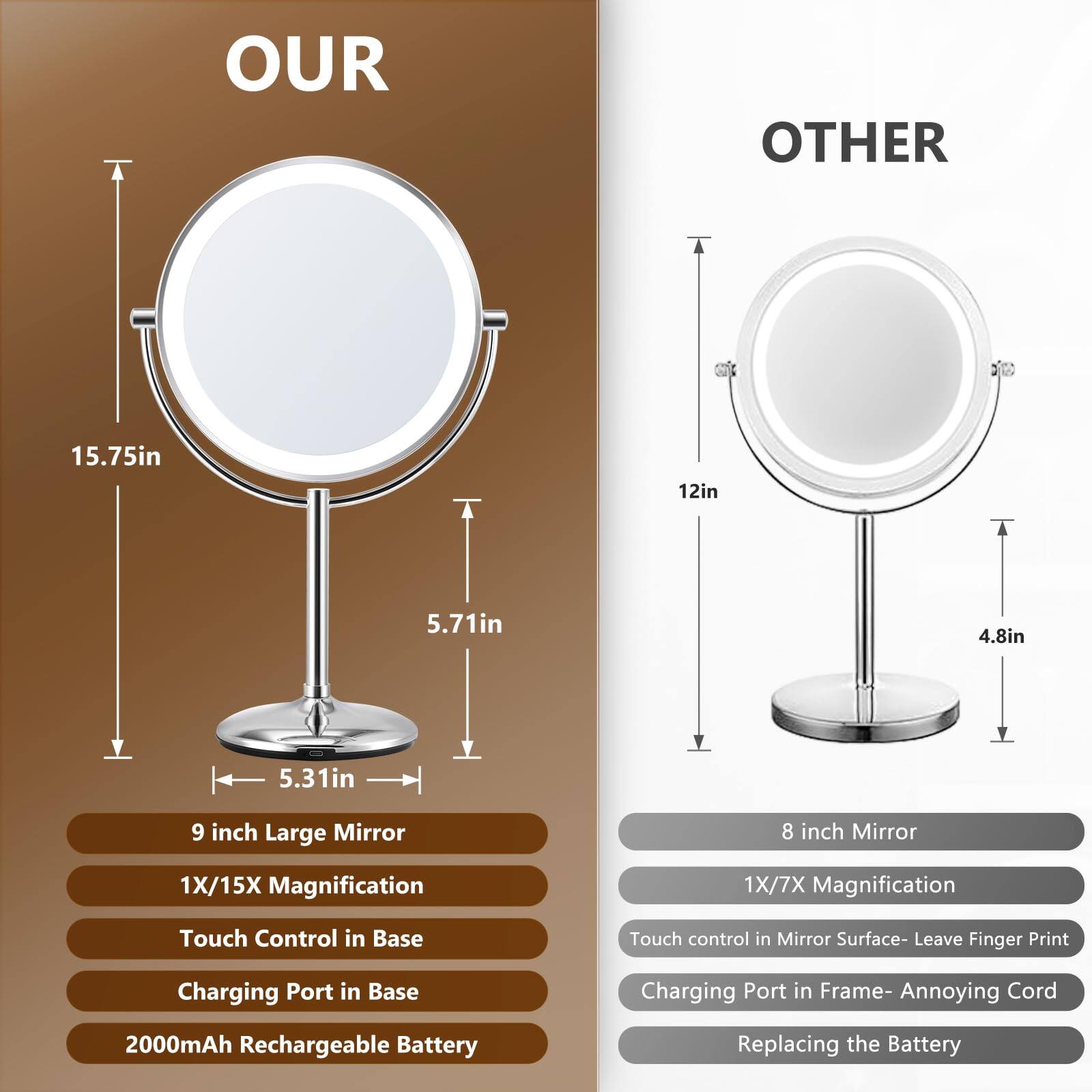 **OUR**

- 15.75in
- 5.71in
- 5.31in

9 inch Large Mirror  
1X/15X Magnification  
Touch Control in Base  
Charging Port in Base  
2000mAh Rechargeable Battery

**OTHER**

- 12in
- 4.8in

8 inch Mirror  
1X/7X Magnification  
Touch control in Mirror Surface - Leave Finger Print  
Charging Port in Frame - Annoying Cord  
Replacing the Battery