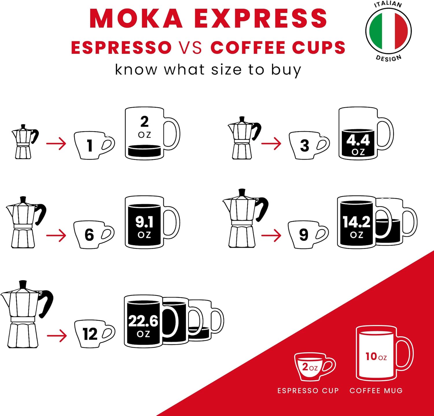 MOKA EXPRESS  
ESPRESSO VS COFFEE CUPS  
know what size to buy

1 oz → 2 oz ESPRESSO CUP  
3 oz → 4.4 oz  
6 oz → 9.1 oz  
9 oz → 14.2 oz  
12 oz → 22.6 oz  

ESPRESSO CUP  
COFFEE MUG 10 oz