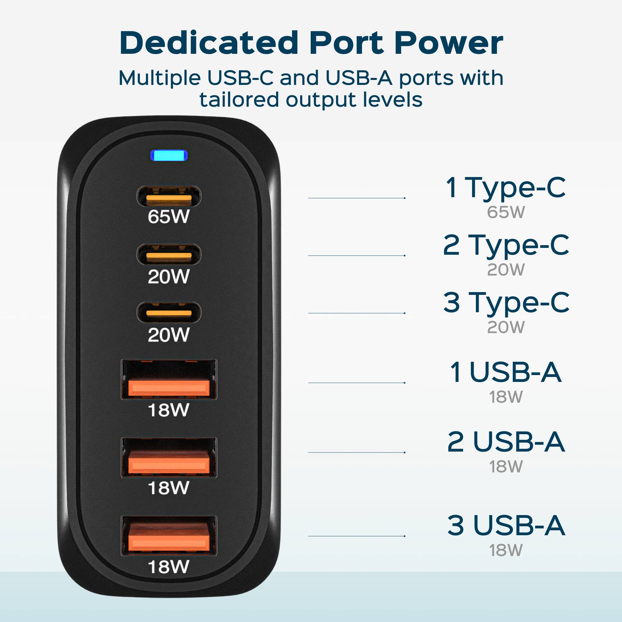 Dedicated Port Power  
Multiple USB-C and USB-A ports with tailored output levels  

1 Type-C 65W  
2 Type-C 20W  
3 Type-C 20W  
1 USB-A 18W  
2 USB-A 18W  
3 USB-A 18W