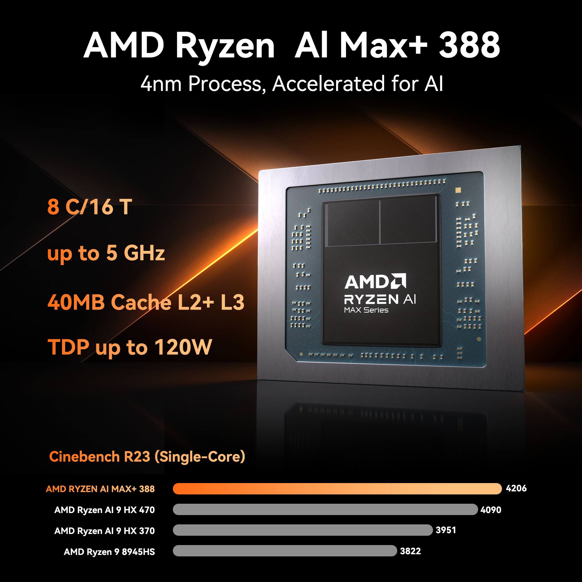 AMD Ryzen AI Max+ 388  
4nm Process, Accelerated for AI  
8 C/16 T up to 5 GHz  
40MB Cache L2+ L3  
TDP up to 120W  

Cinebench R23 (Single-Core)  
AMD Ryzen AI Max+ 388: 4206  
AMD Ryzen AI 9 HX 470: 4090  
AMD Ryzen AI 9 HX 370: 3951  
AMD Ryzen 9 8945HS: 3822
