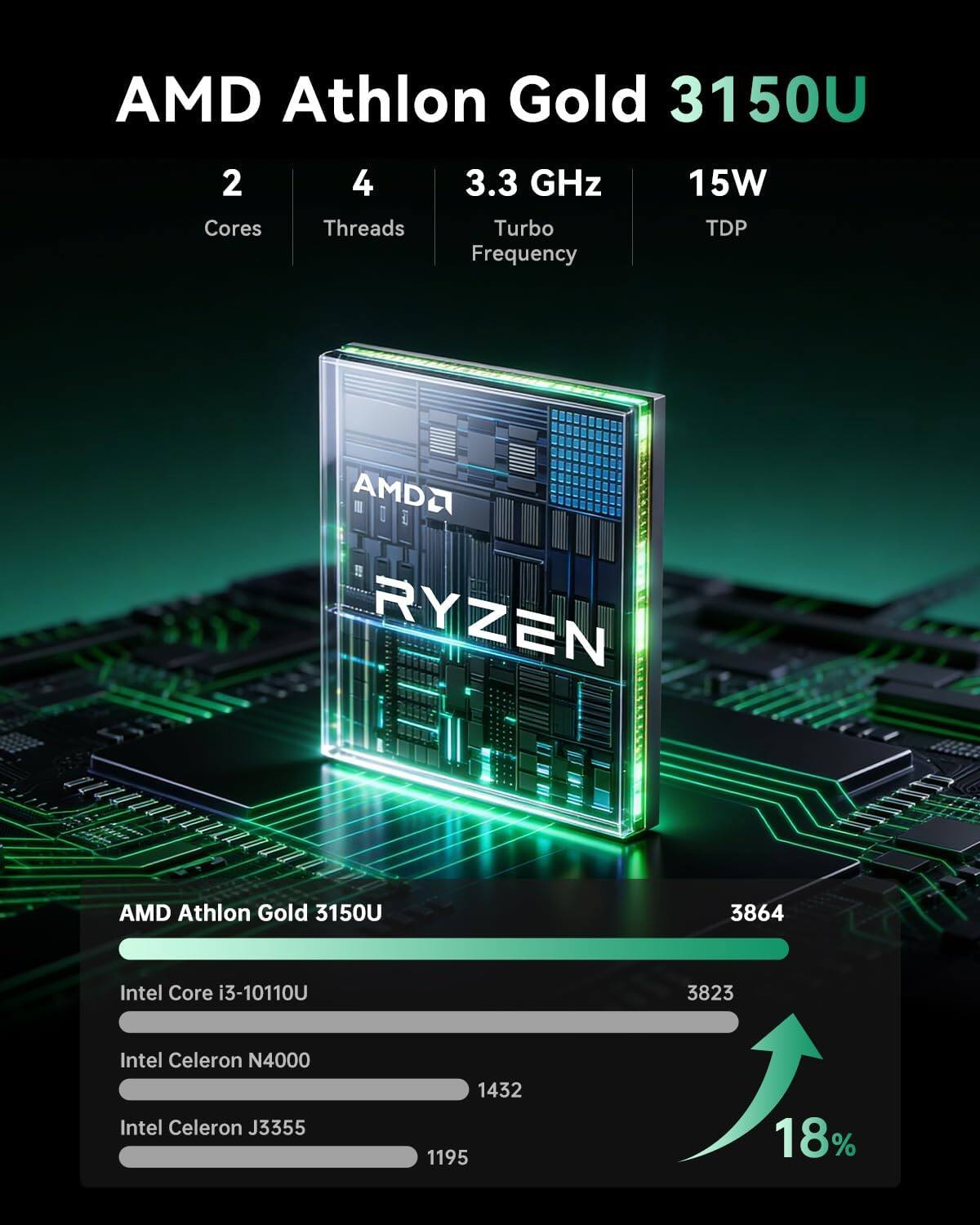 AMD Athlon Gold 3150  
2 Cores  
4 Threads  
3.3 GHz Turbo Frequency  
15W TDP  

AMD RYZEN LLTLLIAEN  

AMD Athlon Gold 3150U STIID  

3864  

Intel Core i3-10110U  
3823  

Intel Celeron N4000  
Intel Celeron J3355  
1432  
1195  

18%