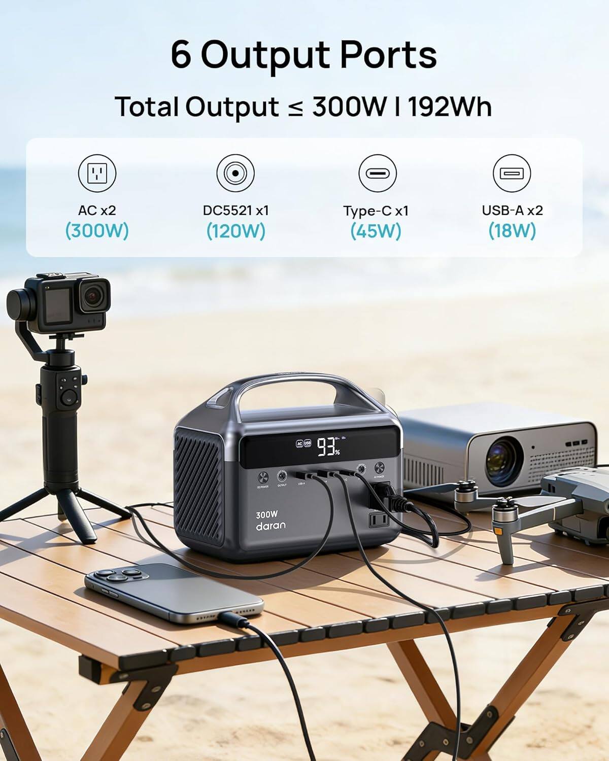 6 Output Ports  
Total Output ≤ 300W | 192Wh  
AC x2 (300W)  
DC5521 x1 (120W)  
Type-C x1 (45W)  
USB-A x2 (18W)  
93%  
300W daran
