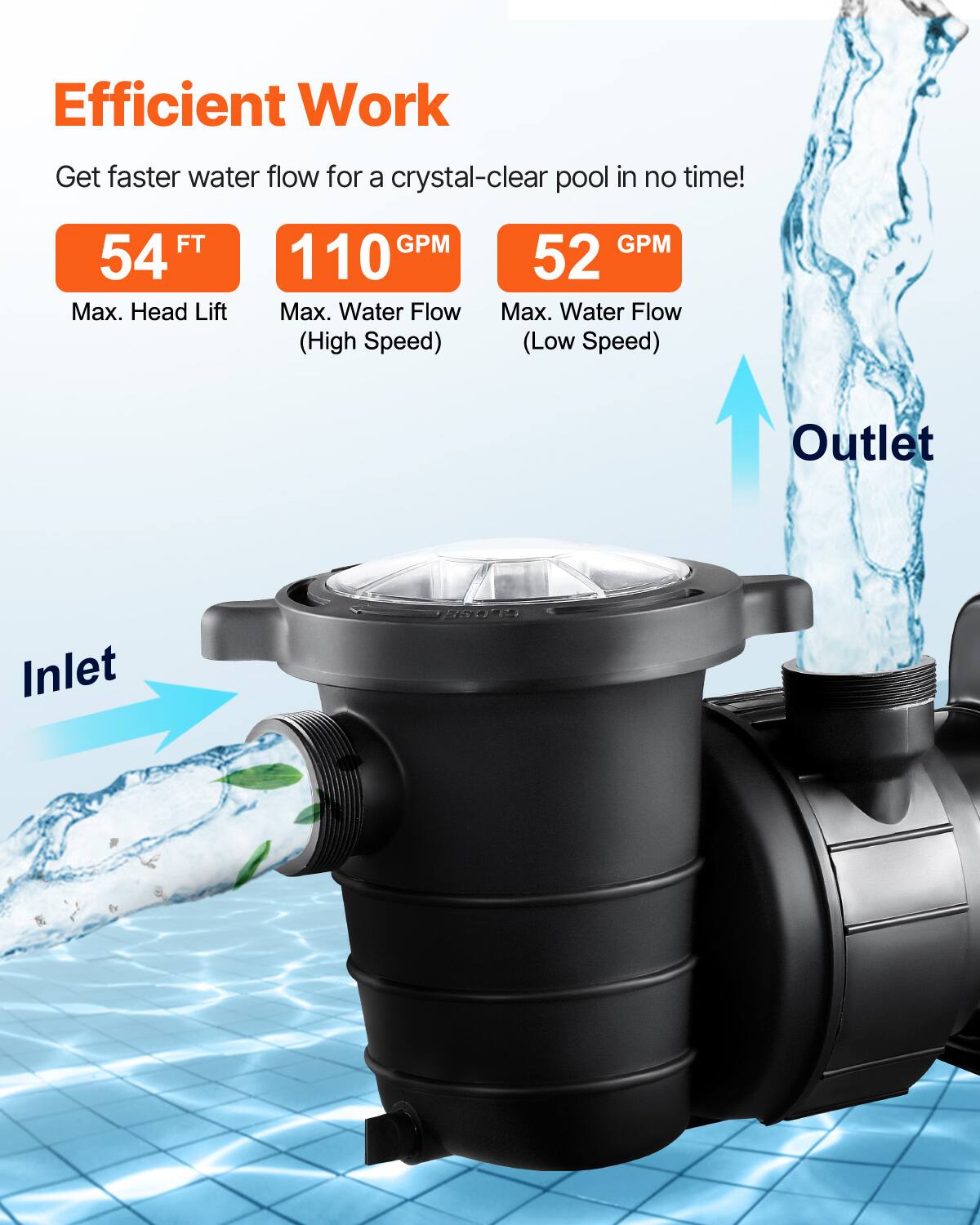 Efficient Work  
Get faster water flow for a crystal-clear pool in no time!  
54 FT Max. Head Lift  
110 GPM Max. Water Flow (High Speed)  
52 GPM Max. Water Flow (Low Speed)  
Outlet  
Inlet