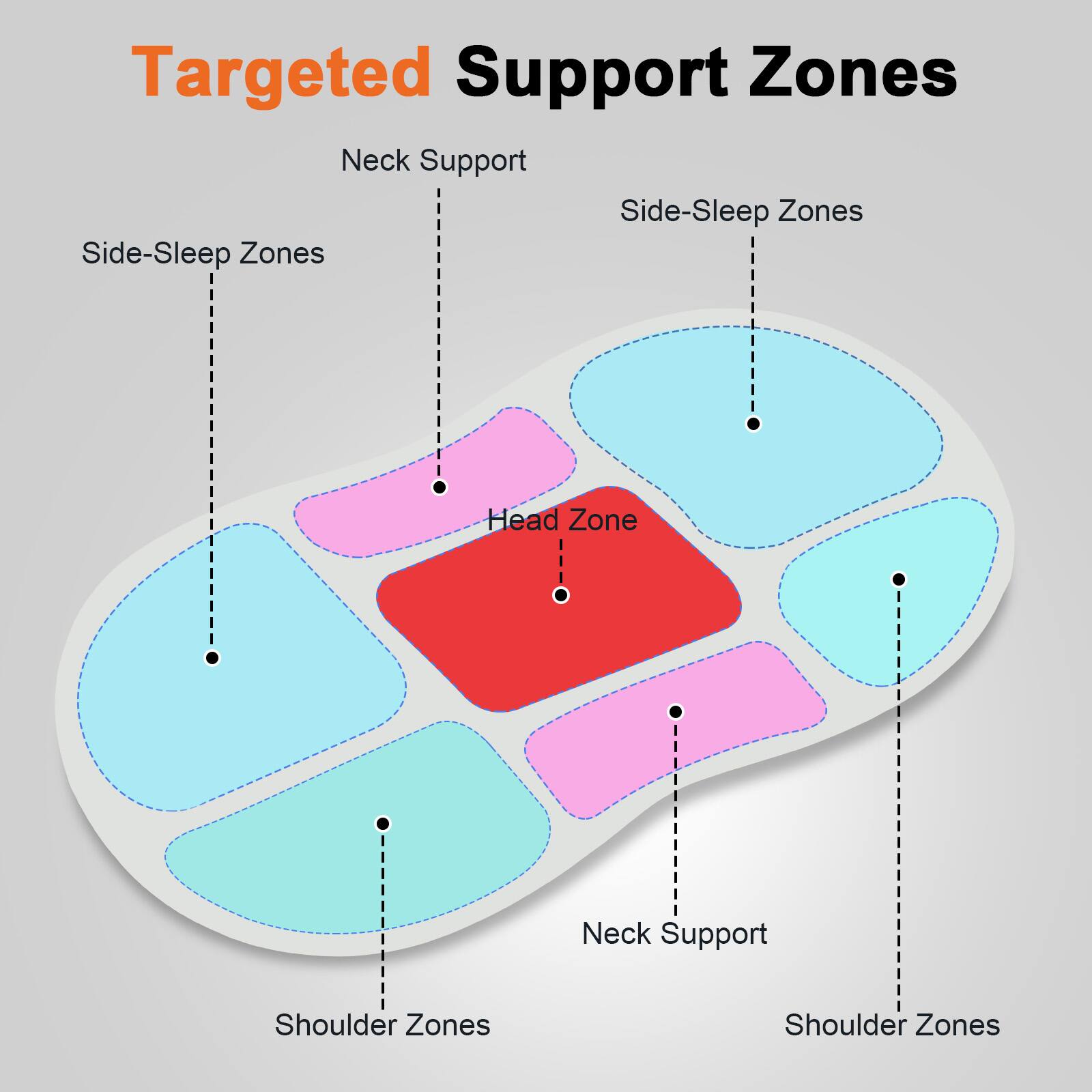 Targeted Support Zones

- Neck Support
- Side-Sleep Zones
- Head Zone
- Shoulder Zones
