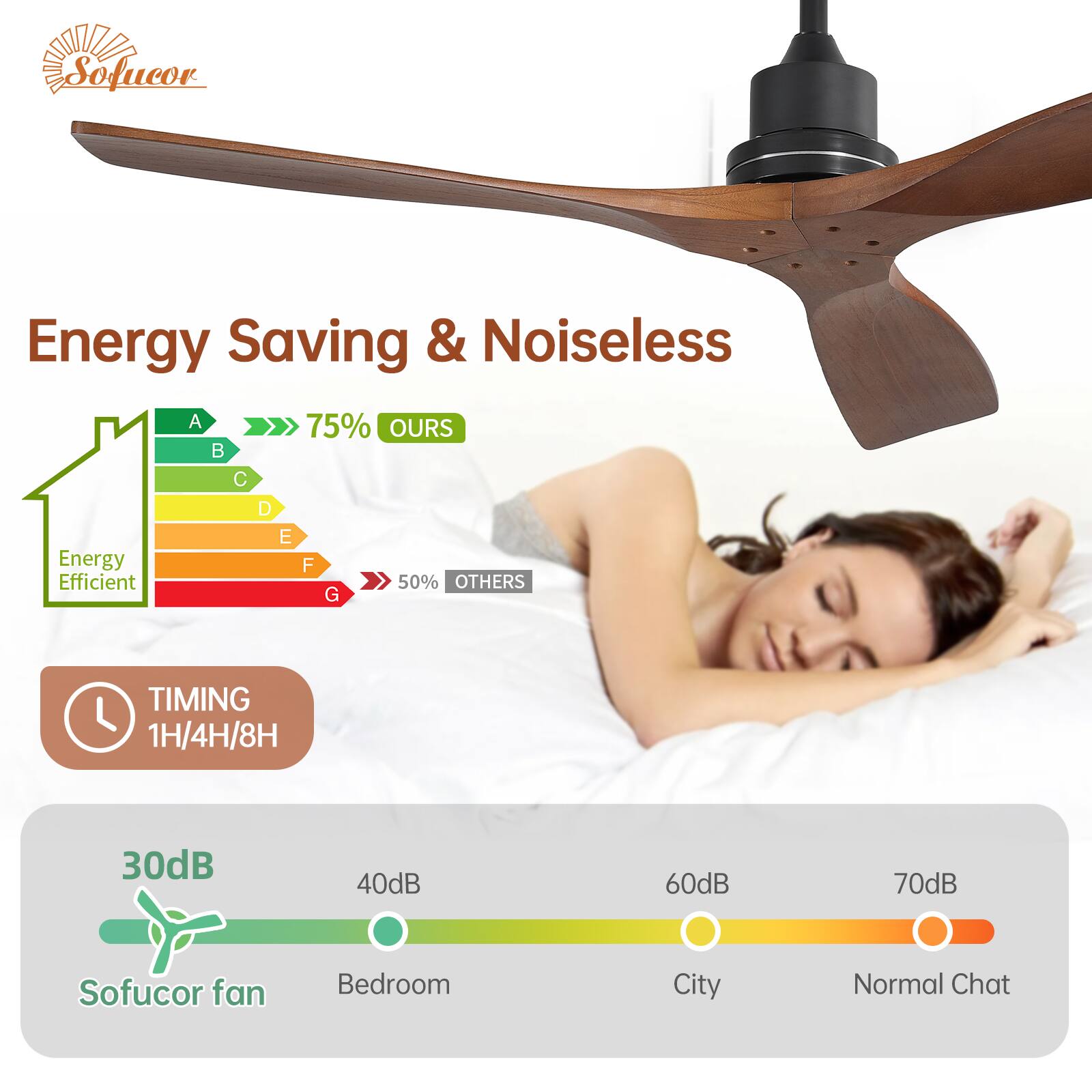 Sofucor Energy Saving & Noiseless

Energy Efficient
A 75% OURS
B C D E F 50% OTHERS G

TIMING 1H/4H/8H

30dB Sofucor fan
40dB Bedroom
60dB City
70dB Normal Chat