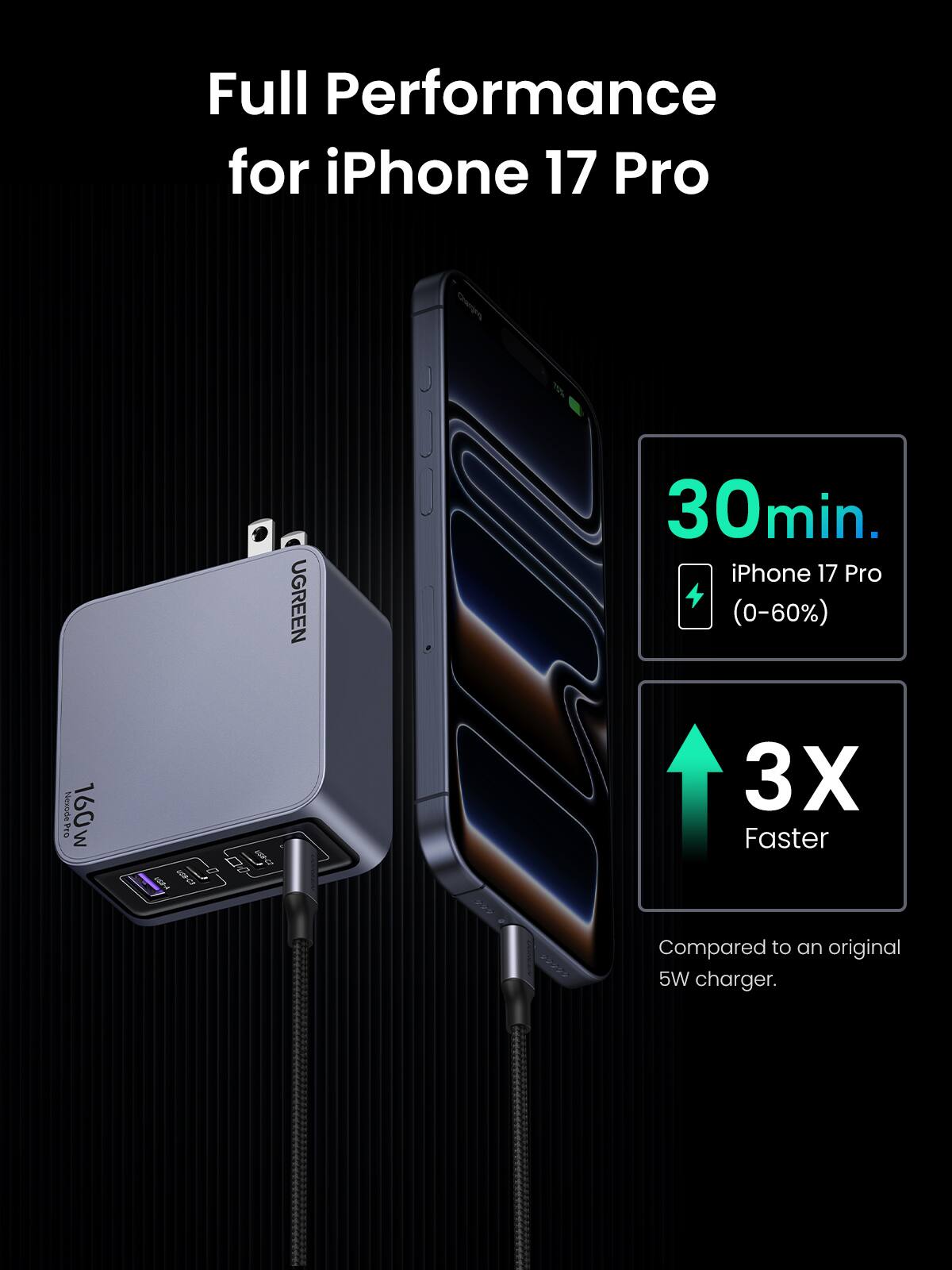 Full Performance for iPhone 17 Pro

UGREEN 30min. iPhone 17 Pro (0-60%) 3X Faster Compared to an original 5W charger.