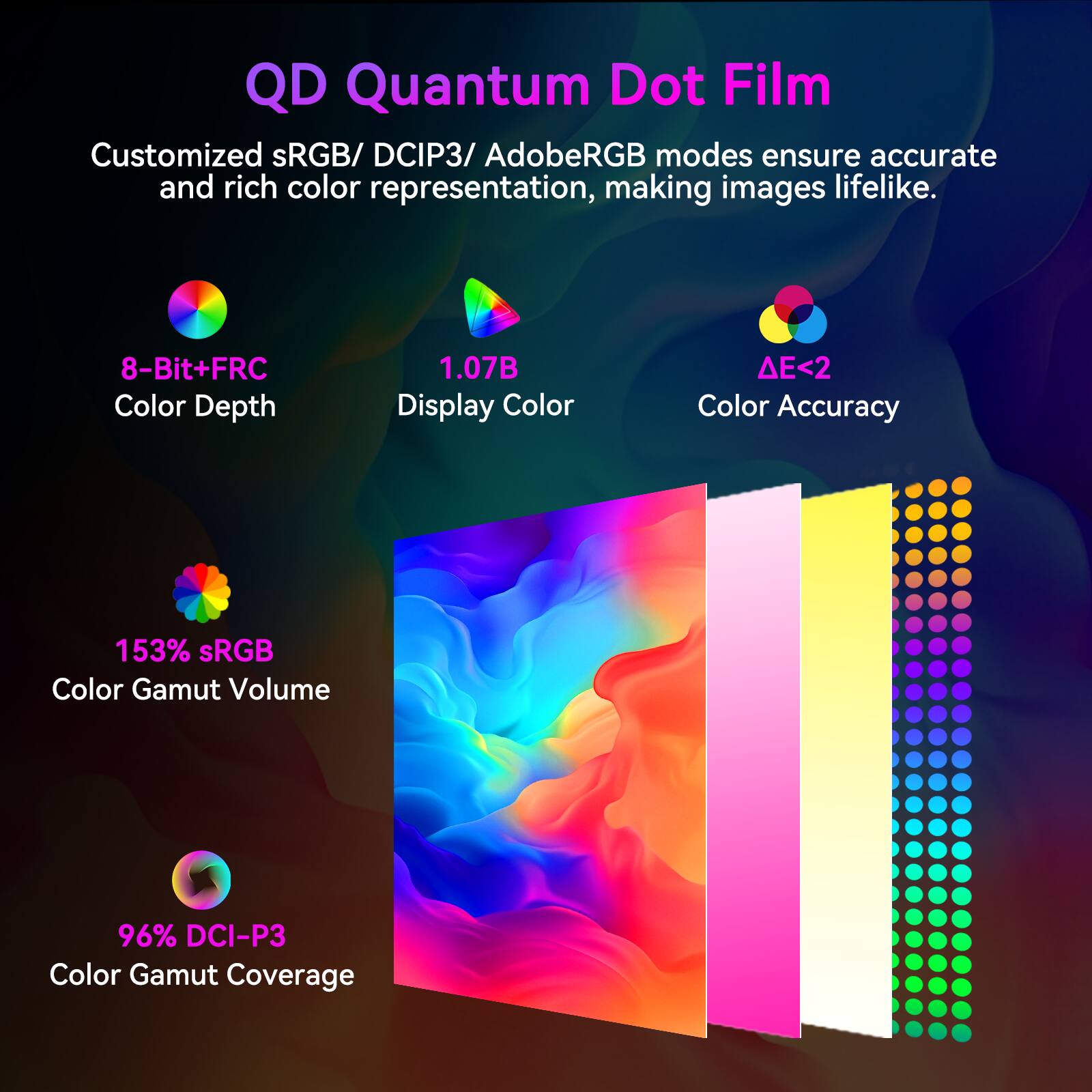 QD Quantum Dot Film

Customized sRGB/ DCI-P3/ AdobeRGB modes ensure accurate and rich color representation, making images lifelike.

- 8-Bit+FRC Color Depth
- 1.07B Display Color
- ΔE<2 Color Accuracy
- 153% sRGB Color Gamut Volume
- 96% DCI-P3 Color Gamut Coverage