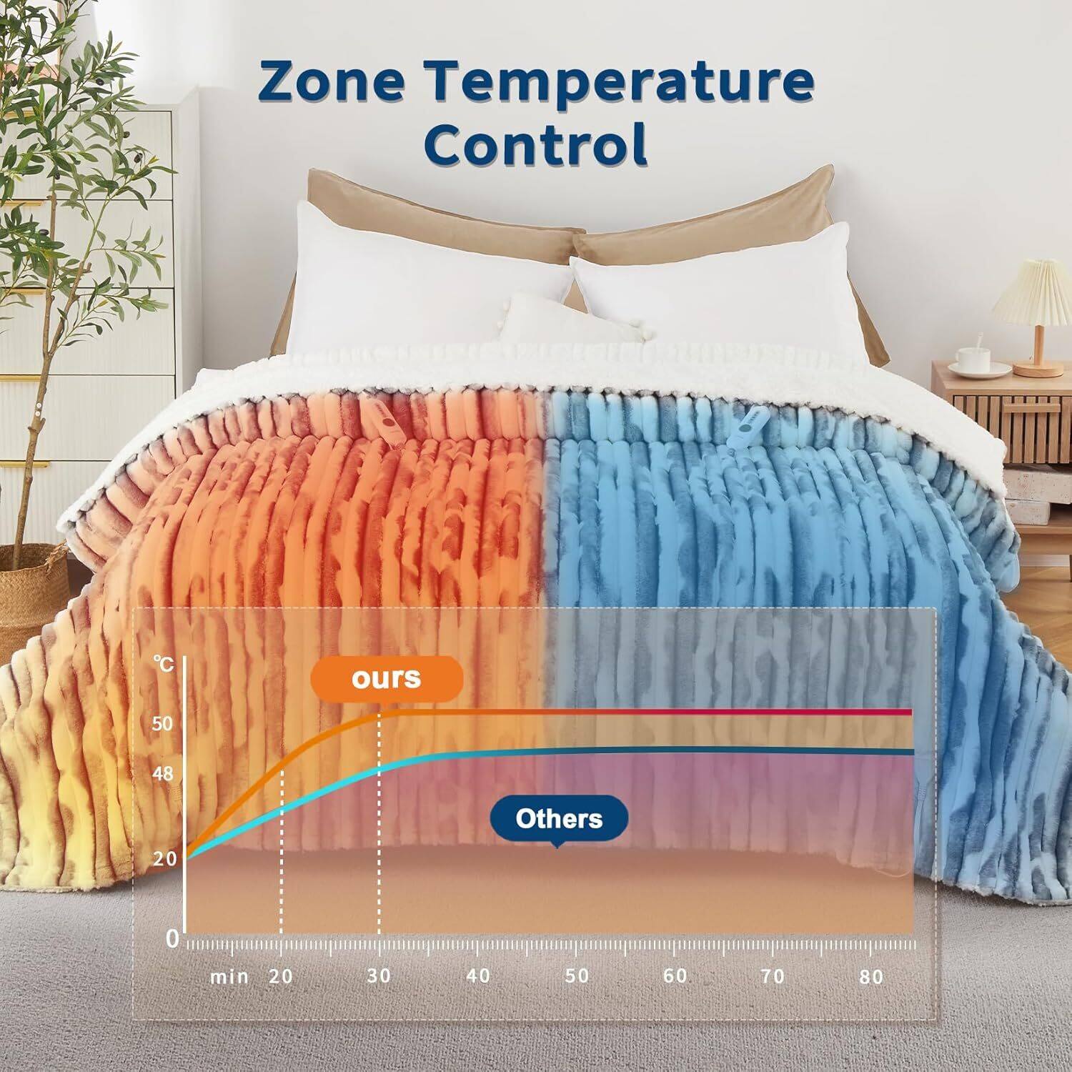 Zone Temperature Control

ours: 50°C
Others: 20°C

min 0 20 30 40 50 60 70 80
