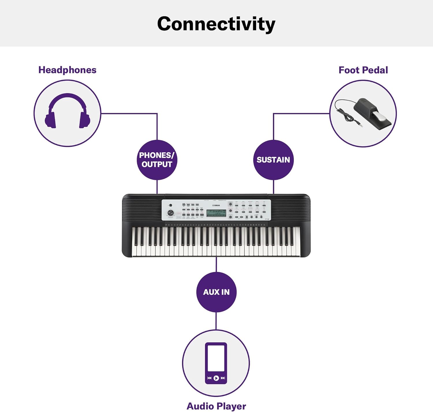 Connectivity

- Headphones
  - PHONES/OUTPUT

- Foot Pedal
  - SUSTAIN

- AUX IN
  - Audio Player