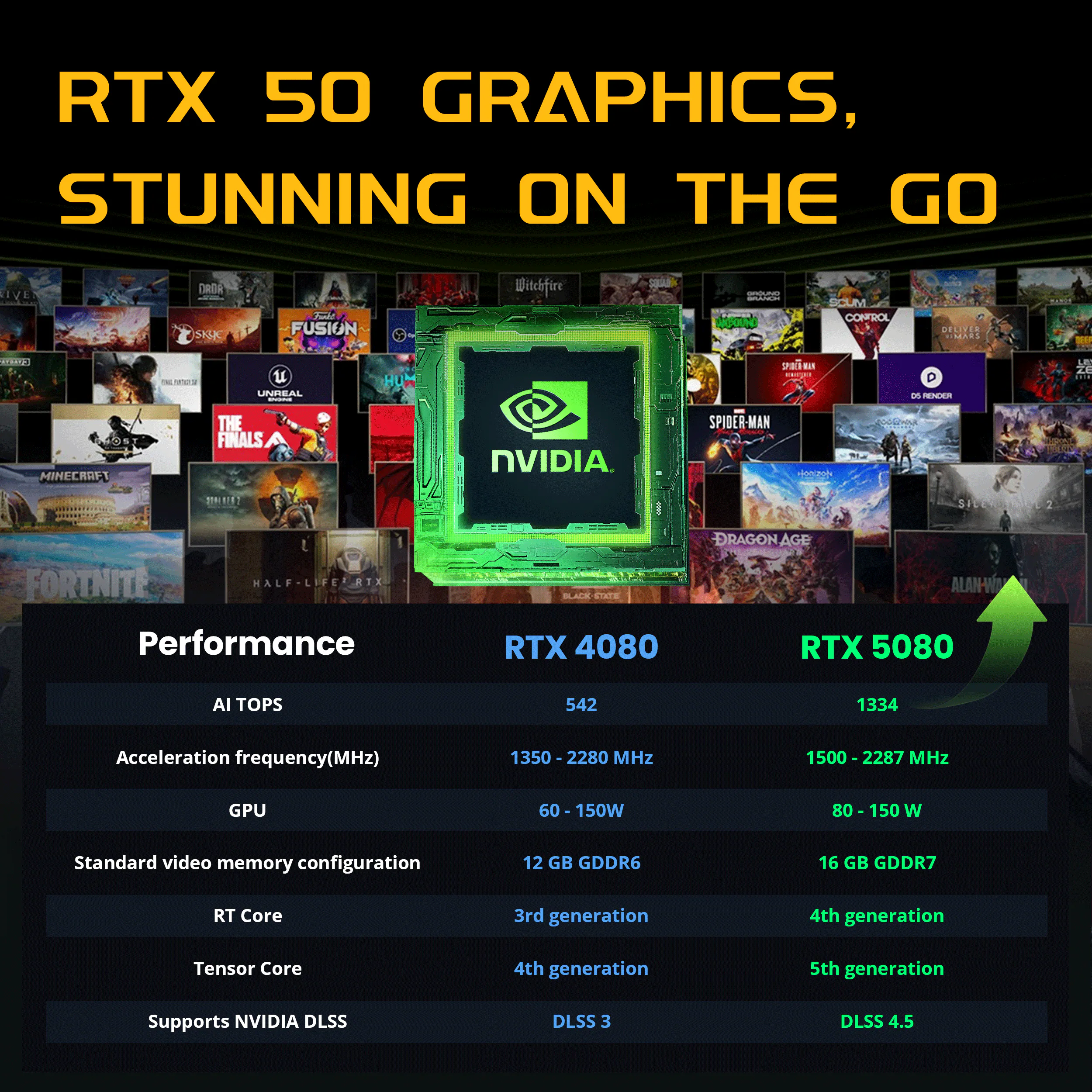 RTX 50 GRAPHICS, STUNNING ON THE GO

IVE
DODE SKYE
Fublit FUSION
Witchfire
GROUND BRANCH
SCUM CONTROL
= DELIVER VIMARS
DEEP
anya
UNREAL SNANK
SPIDON-WANN
D DI RENDER
LES ZE LITE
MINECRAFT
THE FINALS
NVIDIA.
SPIDER-MAN
2
FORTNITE HALF-LIFE RTX Performance
BLACK RTX 4080
DRAGON ALAN-WA RTX 5080
AI TOPS
542
1334
Acceleration frequency(MHz)
1350-2280 MHz
1500-2287 MHz
GPU
60-150W
80 - 150 W
Standard video memory configuration
12 GB GDDR6
16 GB GDDR7
RT Core
3rd generation
4th generation
Tensor Core
4th generation
5th generation
Supports NVIDIA DLSS
DLSS 3
DLSS 4.5