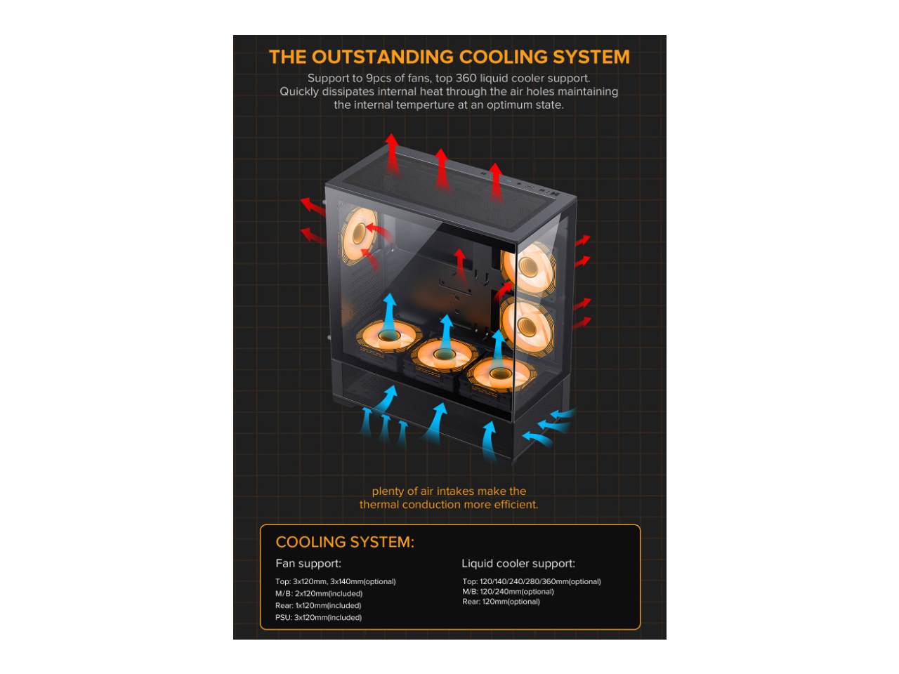 THE OUTSTANDING COOLING SYSTEM

Support to 9pcs of fans, top 360 liquid cooler support. Quickly dissipates internal heat through the air holes maintaining the internal temperature at an optimum state. plenty of air intakes make the thermal conduction more efficient.

COOLING SYSTEM:
Fan support:
Top: 3x120mm, 3x140mm (optional)
M/B: 2x120mm (included)
Rear: 1x120mm (included)
PSU: 3x120mm (included)

Liquid cooler support:
Top: 120/140/240/280/360mm (optional)
M/B: 120/240mm (optional)
Rear: 120mm (optional)