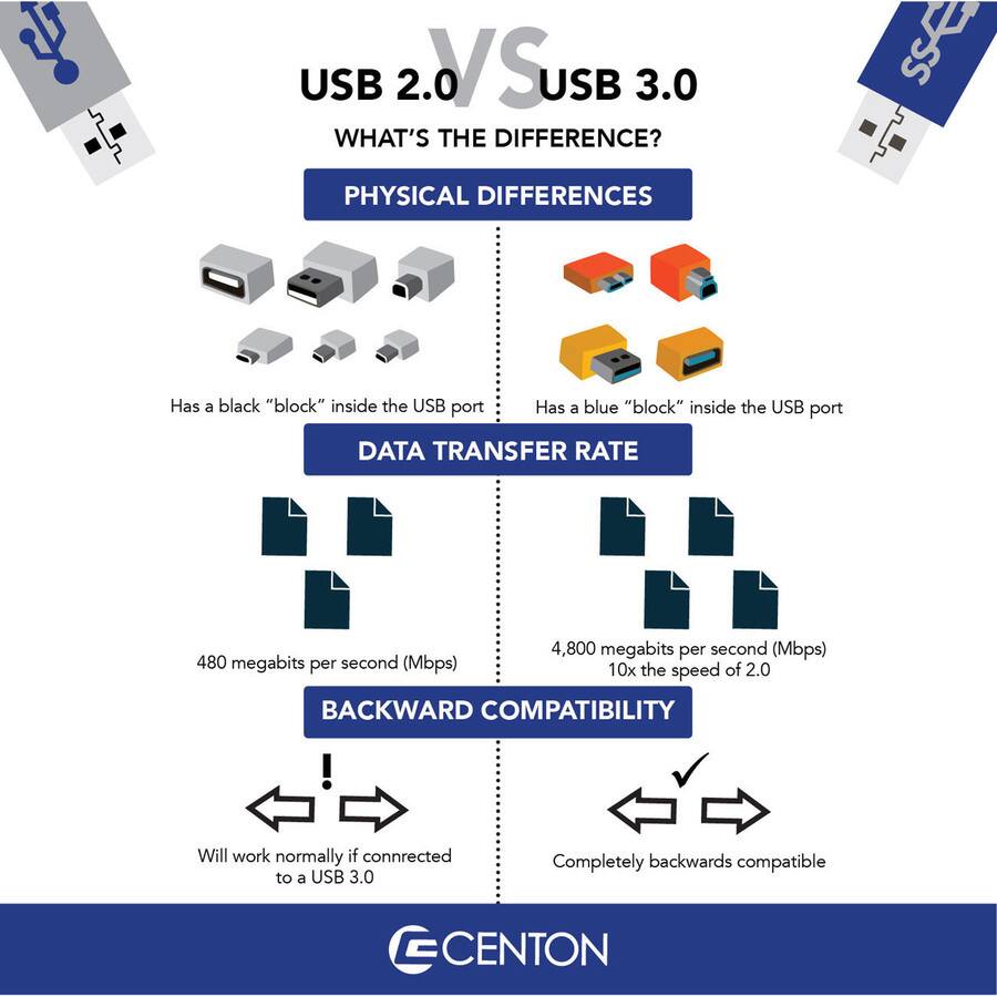 USB 2.0 VS USB 3.0  
WHAT'S THE DIFFERENCE?

**PHYSICAL DIFFERENCES**  
- USB 2.0: Has a black "block" inside the USB port  
- USB 3.0: Has a blue "block" inside the USB port  

**DATA TRANSFER RATE**  
- USB 2.0: 480 megabits per second (Mbps)  
- USB 3.0: 4,800 megabits per second (Mbps) (10x the speed of 2.0)  

**BACKWARD COMPATIBILITY**  
- USB 2.0: Will work normally if connected to a USB 3.0  
- USB 3.0: Completely backwards compatible  

CENTON