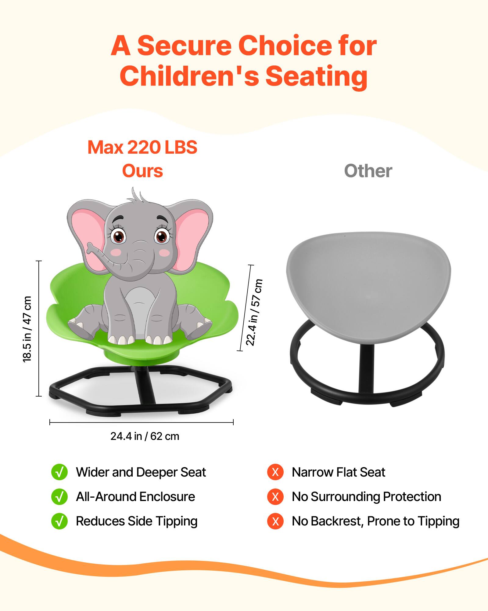 A Secure Choice for Children's Seating

Max 220 LBS

Ours
- Wider and Deeper Seat
- All-Around Enclosure
- Reduces Side Tipping

Other
- Narrow Flat Seat
- No Surrounding Protection
- No Backrest, Prone to Tipping

Dimensions:
- 18.5 in / 47 cm
- 22.4 in / 57 cm
- 24.4 in / 62 cm