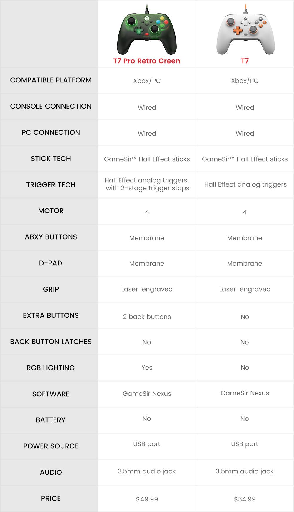 - **T7 Pro Retro Green**
  - **Compatible Platform:** Xbox/PC
  - **Console Connection:** Wired
  - **PC Connection:** Wired
  - **Stick Tech:** GameSir™ Hall Effect sticks
  - **Trigger Tech:** Hall Effect analog triggers, with 2-stage trigger stops
  - **Motor:** 4
  - **ABXY Buttons:** Membrane
  - **D-Pad:** Membrane
  - **Grip:** Laser-engraved
  - **Extra Buttons:** 2 back buttons
  - **Back Button Latches:** No
  - **RGB Lighting:** Yes
  - **Software:** GameSir Nexus
  - **Battery:** No
  - **Power Source:** USB port
  - **Audio:** 3.5mm audio jack
  - **Price:** $49.99

- **T7**
  - **Compatible Platform:** Xbox/PC
  - **Console Connection:** Wired
  - **PC Connection:** Wired
  - **Stick Tech:** GameSir™ Hall Effect sticks
  - **Trigger Tech:** Hall Effect analog triggers
  - **Motor:** 4
  - **ABXY Buttons:** Membrane
