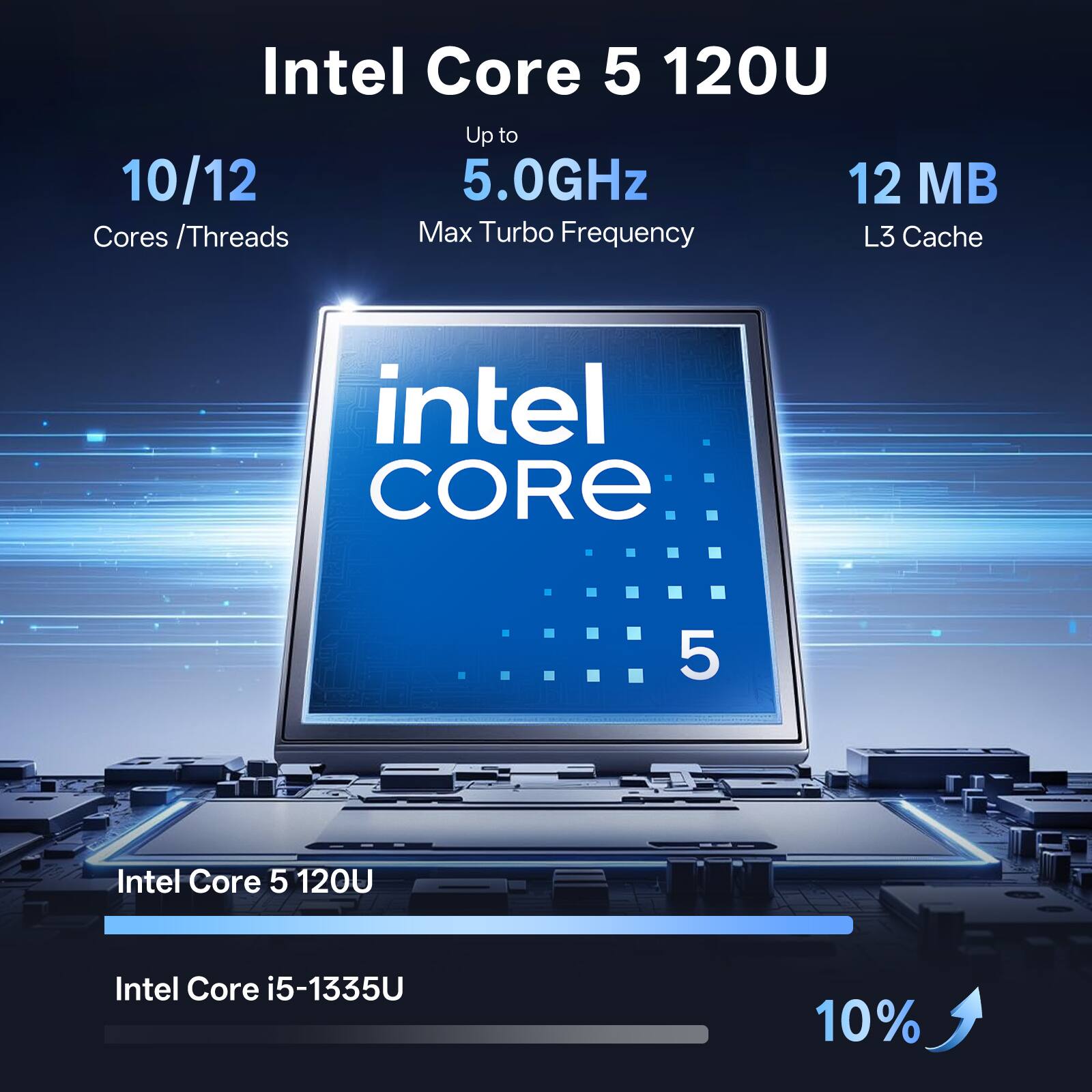 Intel Core 5 120U  
Up to 10/12 Cores / Threads  
Max Turbo Frequency: 5.0GHz  
12 MB L3 Cache  
Intel Core i5-1335U  
10%