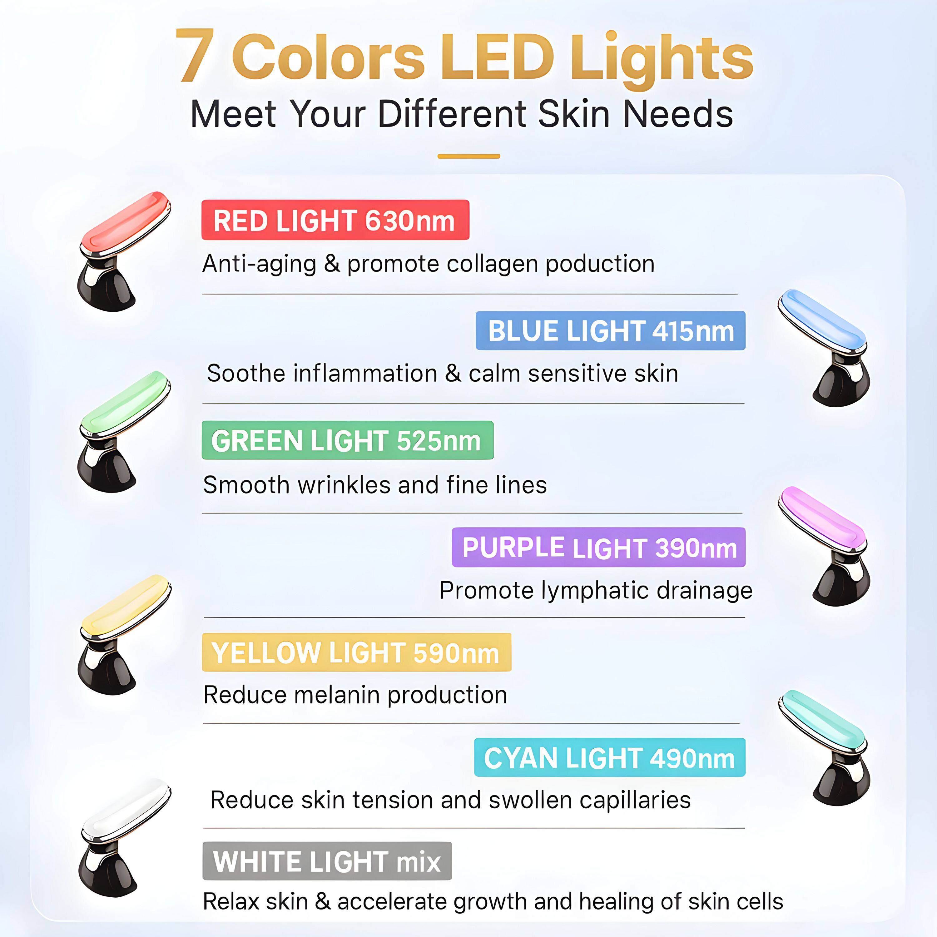7 Colors LED Lights
Meet Your Different Skin Needs
- **RED LIGHT 630nm**
Anti-aging & promote collagen production
- **BLUE LIGHT 415nm**
Soothe inflammation & calm sensitive skin
- **GREEN LIGHT 525nm**
Smooth wrinkles and fine lines
- **PURPLE LIGHT 390nm**
Promote lymphatic drainage
- **YELLOW LIGHT 590nm**
Reduce melanin production
- **CYAN LIGHT 490nm**
Reduce skin tension and swollen capillaries
- **WHITE LIGHT mix**
Relax skin & accelerate growth and healing of skin cells