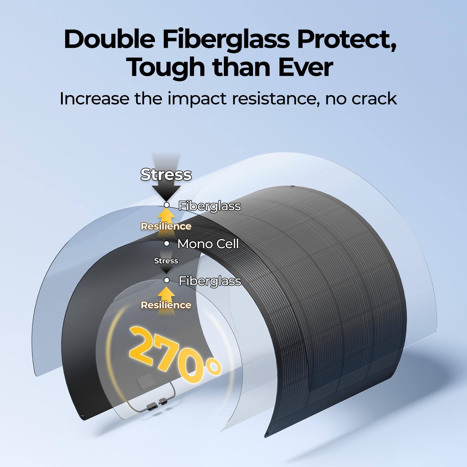 Double Fiberglass Protect, Tough than Ever  
Increase the impact resistance, no crack  

- Stress  
  - Fiberglass  
  - Resilience  
- Mono Cell  
- Stress  
  - Fiberglass  
  - Resilience  

270°
