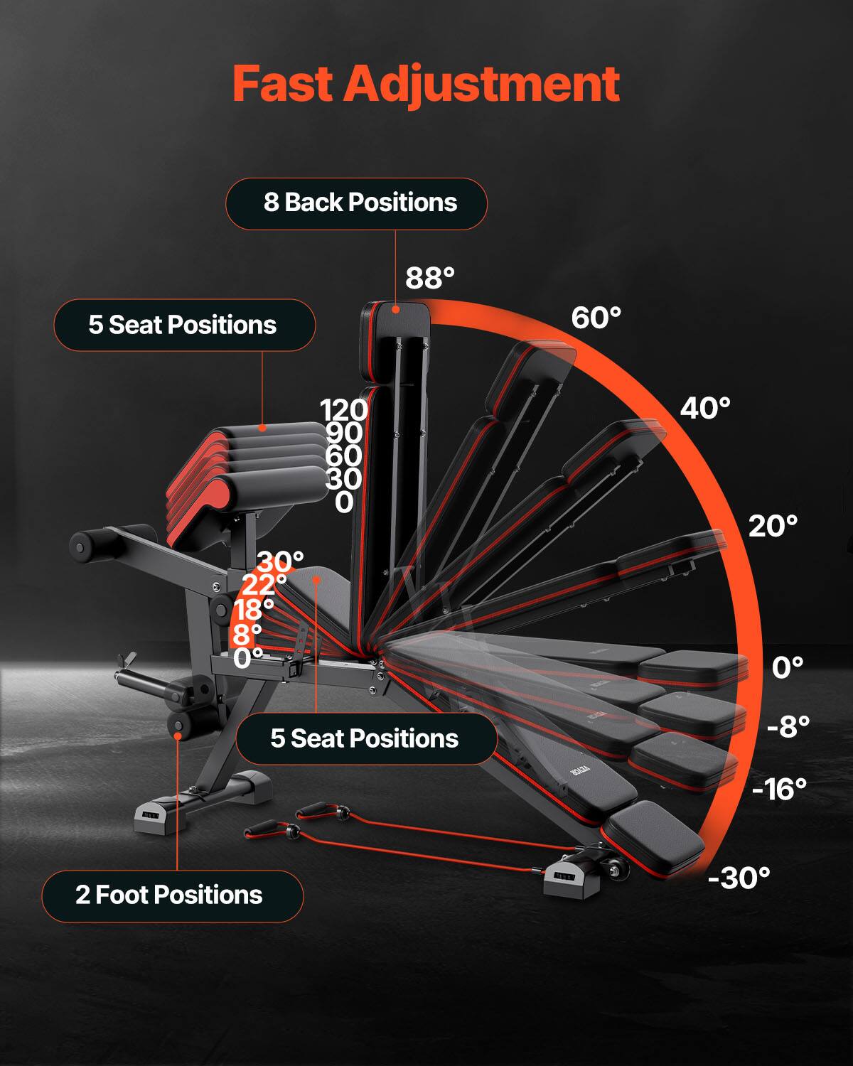 Fast Adjustment

8 Back Positions  
88° 60° 120° 90° 60° 30° 0° 30° 22° 18° 8° 0° 40° 20° 0°

5 Seat Positions

2 Foot Positions

-30° -16° -8°