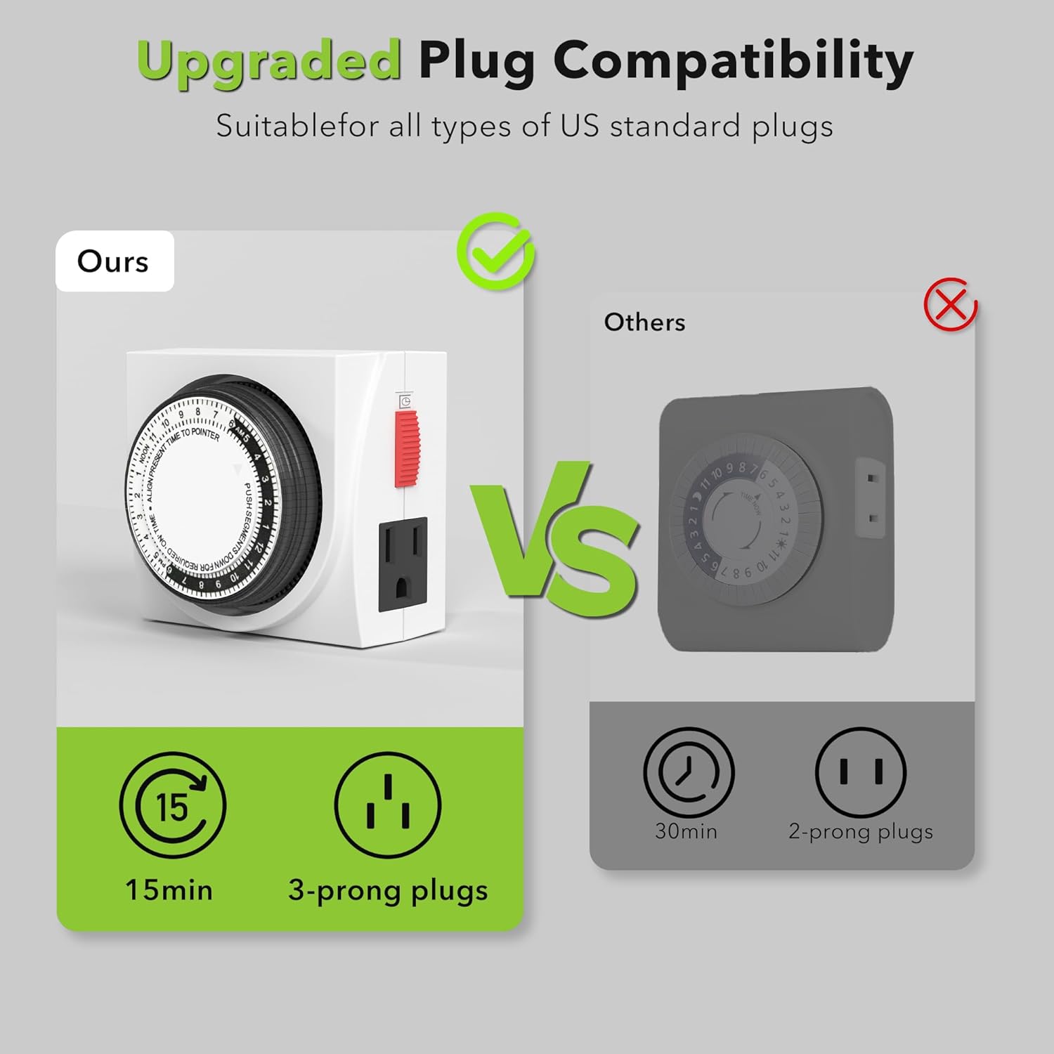 Upgraded Plug Compatibility  
Suitable for all types of US standard plugs  

Ours  
15min  
3-prong plugs  

Others  
30min  
2-prong plugs