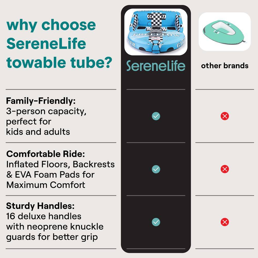 why choose SereneLife towable tube?  
SereneLife other brands  
Family-Friendly: 3-person capacity, perfect for kids and adults  
Comfortable Ride: Inflated Floors, Backrests & EVA Foam Pads for Maximum Comfort  
Sturdy Handles: 16 deluxe handles with neoprene knuckle guards for better grip
