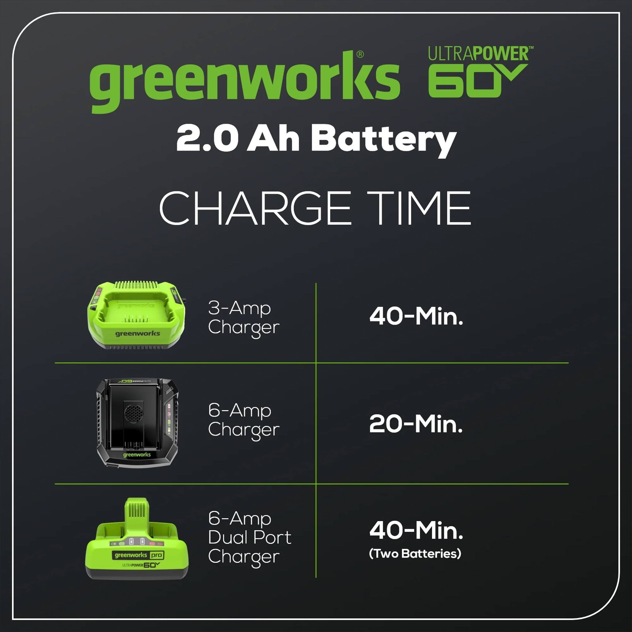 ULTRAPower greenworks 60V  
2.0 Ah Battery  
CHARGE TIME  

- 3-Amp Charger: 40-Min.  
- 6-Amp Charger: 20-Min.  
- 6-Amp Dual Port Charger: 40-Min. (Two Batteries)