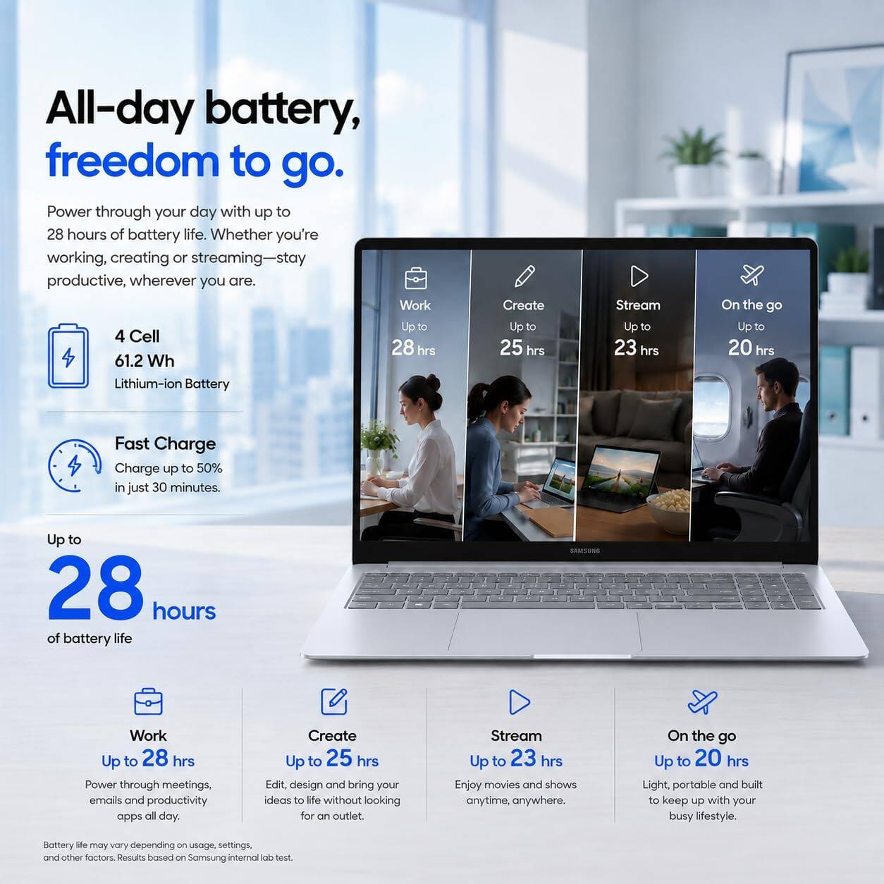 All-day battery, freedom to go.  
Power through your day with up to 28 hours of battery life. Whether you're working, creating or streaming—stay productive, wherever you are.  

4 Cell  
61.2 Wh  
Lithium-ion Battery  

Fast Charge  
Charge up to 50% in just 30 minutes.  

Up to 28 hours of battery life  

Work  
Up to 28 hrs  
Power through meetings, emails and productivity apps all day.  

Create  
Up to 25 hrs  
Edit, design and bring your ideas to life without looking for an outlet.  

Stream  
Up to 23 hrs  
Enjoy movies and shows anytime, anywhere.  

On the go  
Up to 20 hrs  
Light, portable and built to keep up with your busy lifestyle.  

Battery life may vary depending on usage, settings, and other factors. Results based on Samsung internal lab test.