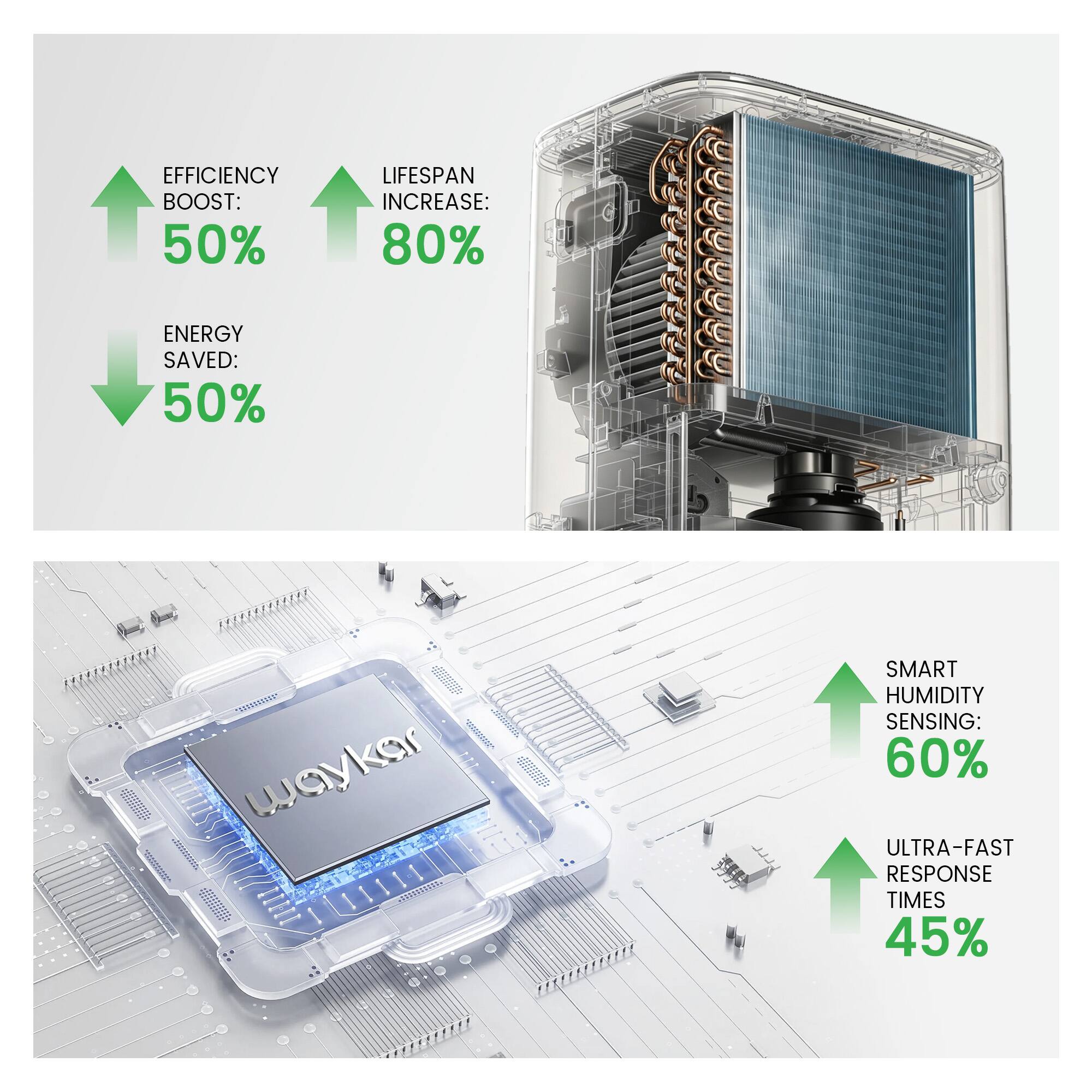 EFFICIENCY BOOST: 50%  
LIFESPAN INCREASE: 80%  
ENERGY SAVED: 50%  
SMART HUMIDITY SENSING: 60%  
ULTRA-FAST RESPONSE TIMES: 45%