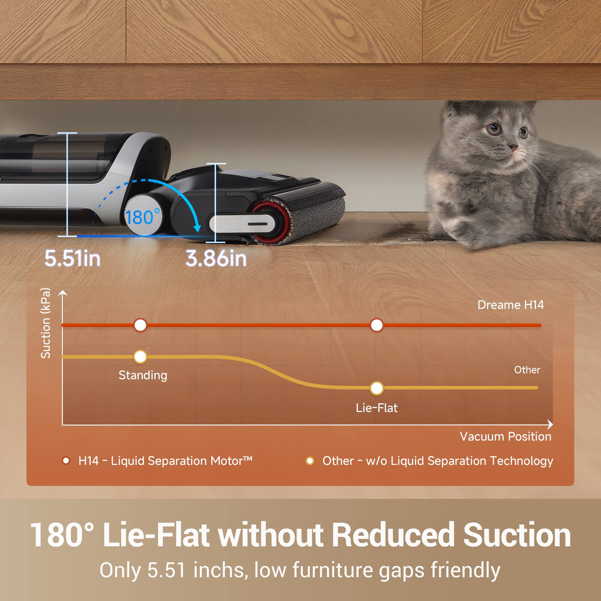 180° Lie-Flat without Reduced Suction  
Only 5.51 inches, low furniture gaps friendly  

180°  
5.51in  
3.86in  

Suction (kPa)  
Standing  
Lie-Flat  
Other  

H14 - Liquid Separation Motor™  
Other - w/o Liquid Separation Technology  

Dream H14