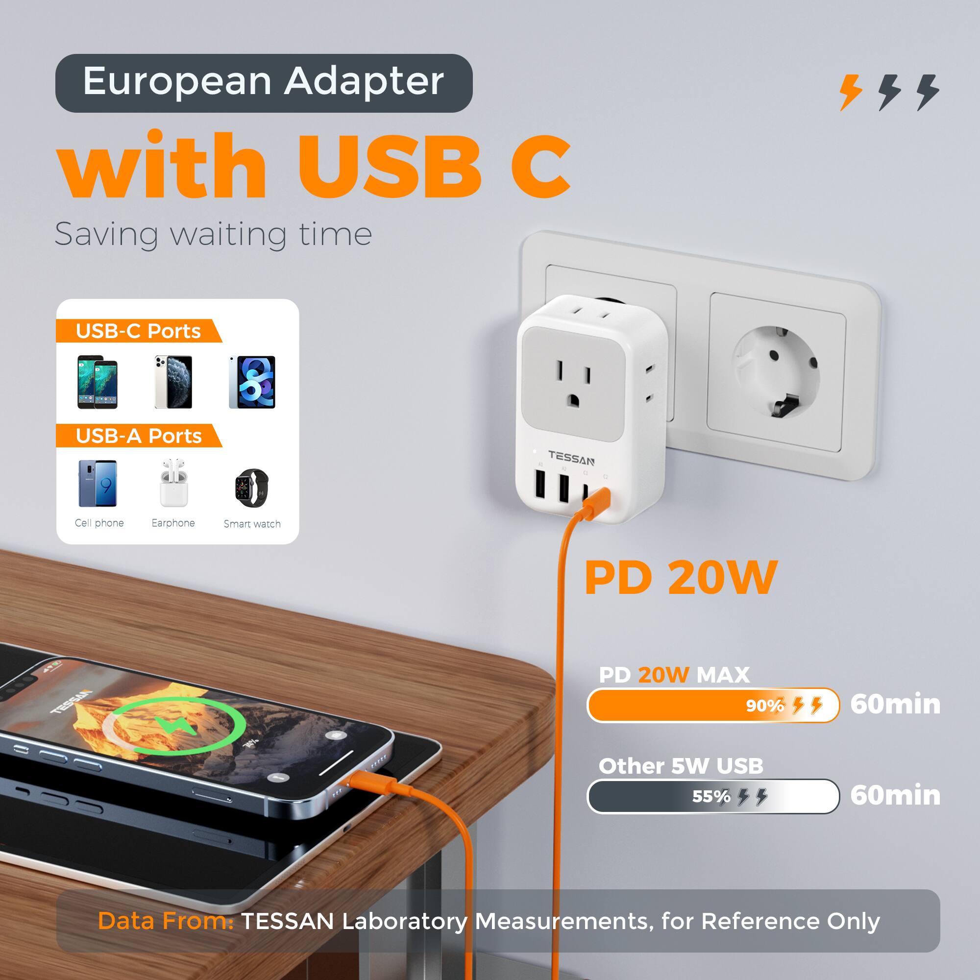 European Adapter with USB C  
Saving waiting time  

USB-C Ports  
USB-A Ports  

Cell phone  
Earphone  
Smart watch  

PD 20W  
PD 20W MAX 90%  
Other 5W USB 55%  

60min  
60min  

Data From: TESSAN Laboratory Measurements, for Reference Only
