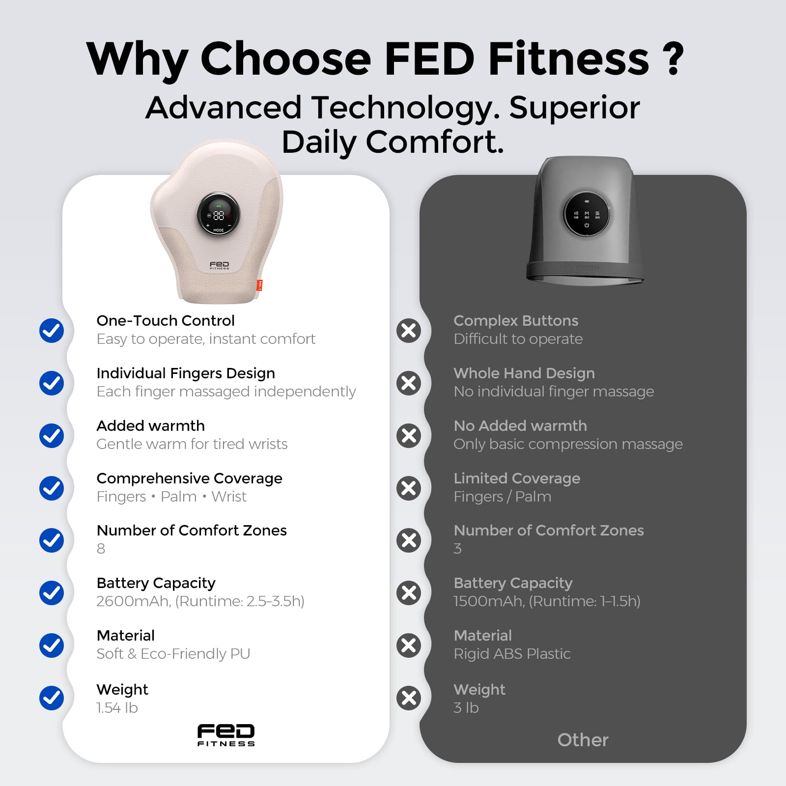 Why Choose FED Fitness?  
Advanced Technology. Superior Daily Comfort.

FED  
One-Touch Control  
Easy to operate, instant comfort  
Individual Fingers Design  
Each finger massaged independently  
Added warmth  
Gentle warm for tired wrists  
Comprehensive Coverage  
Fingers Palm Wrist  
Number of Comfort Zones 8  
Battery Capacity 2600mAh, (Runtime: 2.5-3.5h)  
Material Soft & Eco-Friendly PU  
Weight 1.54 lb  
FED FITNESS  

X  
Complex Buttons  
Difficult to operate  
Whole Hand Design  
No individual finger massage  
No Added warmth  
Only basic compression massage  
Limited Coverage  
Fingers Palm  
Number of Comfort Zones 3  
Battery Capacity 1500mAh, (Runtime: 1-1.5h)  
Material Rigid ABS Plastic  
Weight 3 lb  
Other