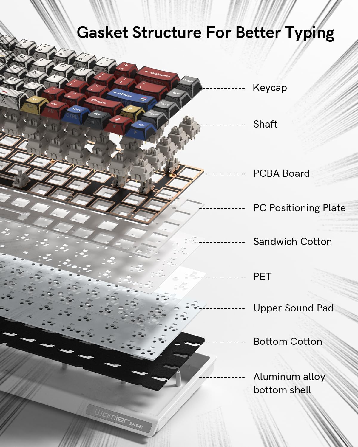 Gasket Structure For Better Typing

- Keycap
- Shaft
- PCBA Board
- PC Positioning Plate
- Sandwich Cotton
- PET
- Upper Sound Pad
- Bottom Cotton
- Aluminum alloy bottom shell

Womier SK68