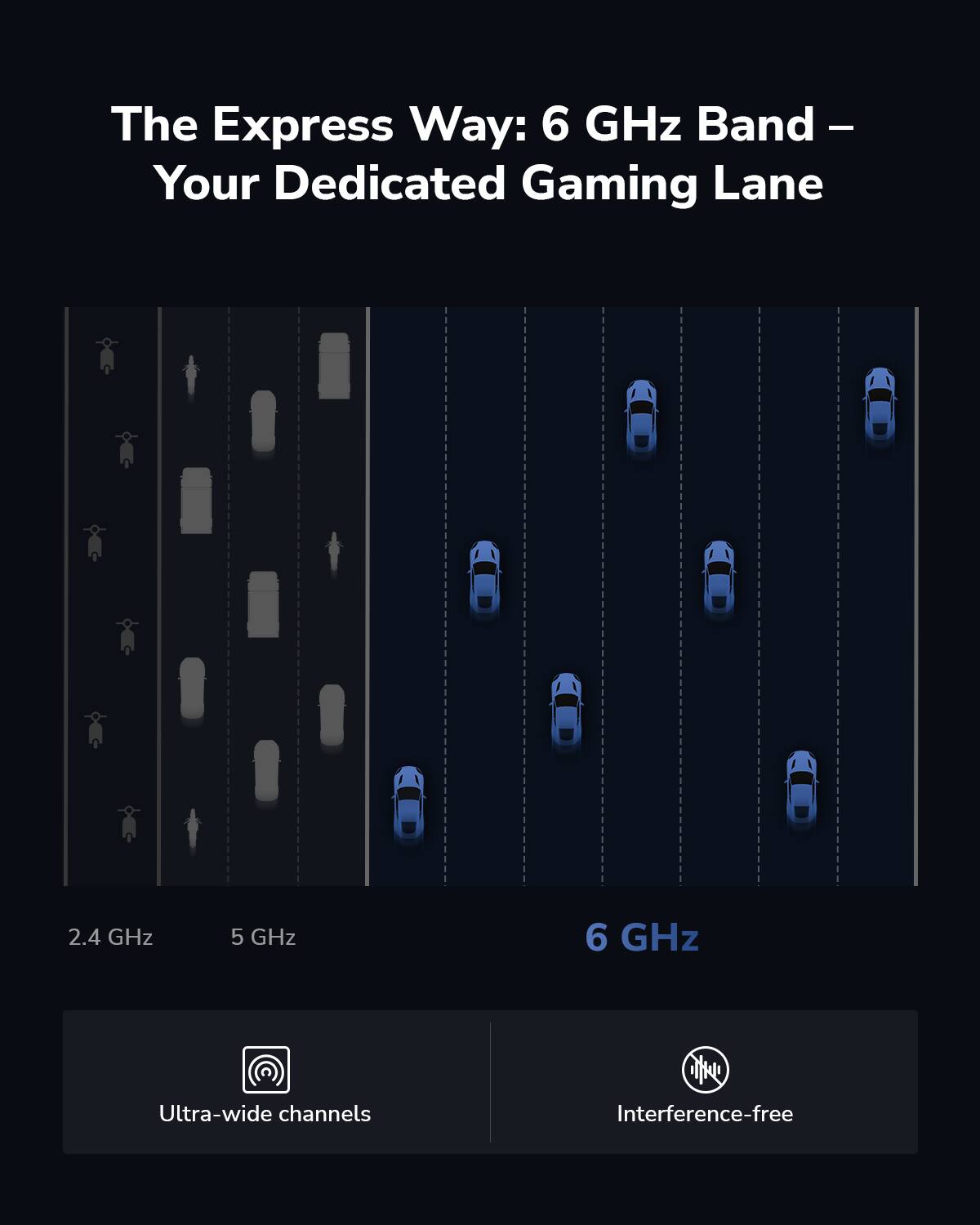 The Express Way: 6 GHz Band - - Your Dedicated Gaming Lane
2.4 GHz
5 GHz
6 GHz
Ultra-wide channels
Interference-free
