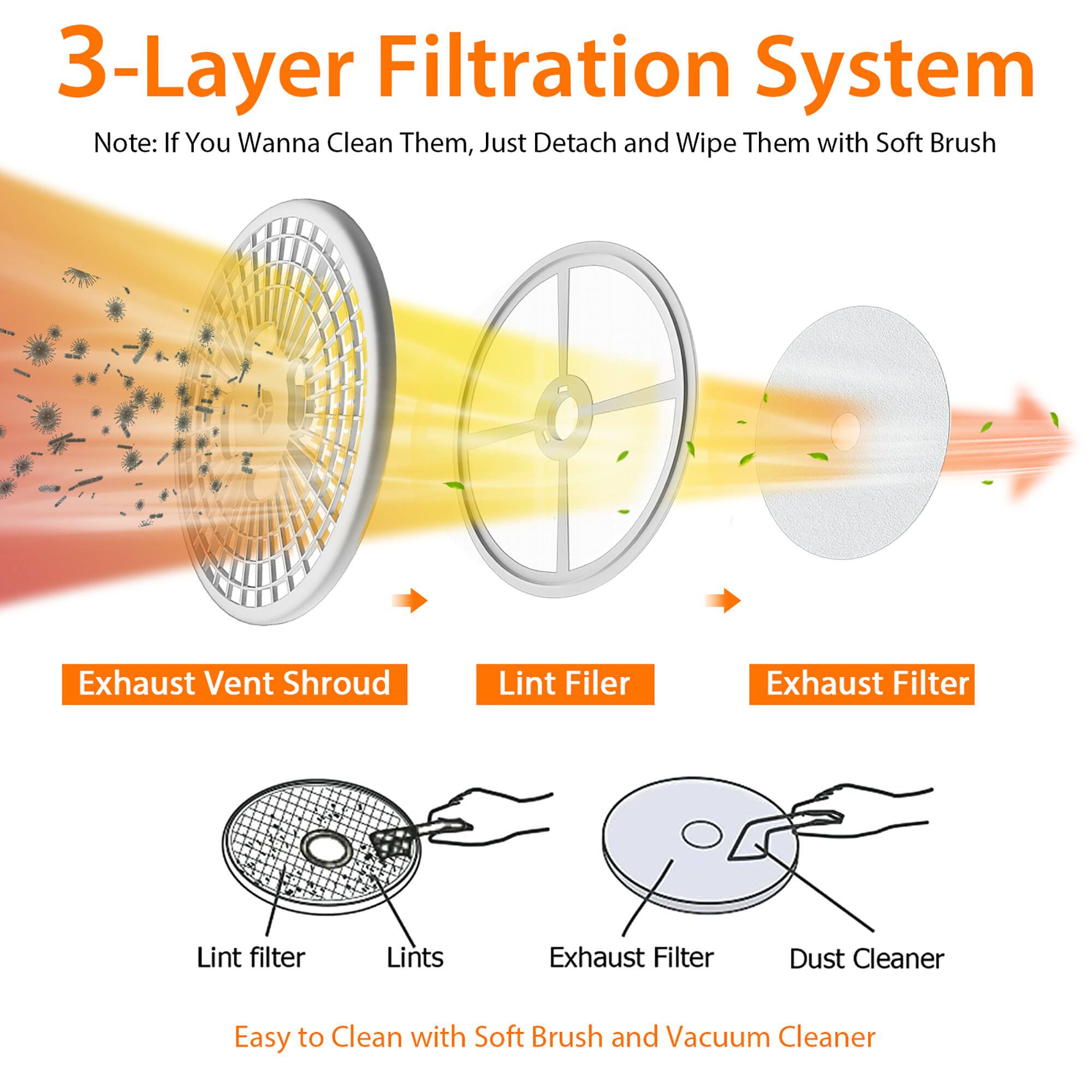 3-Layer Filtration System

Note: If You Wanna Clean Them, Just Detach and Wipe Them with Soft Brush

- Exhaust Vent Shroud
- Lint Filter
- Exhaust Filter

Lint filter
Lints

Exhaust Filter
Dust Cleaner

Easy to Clean with Soft Brush and Vacuum Cleaner
