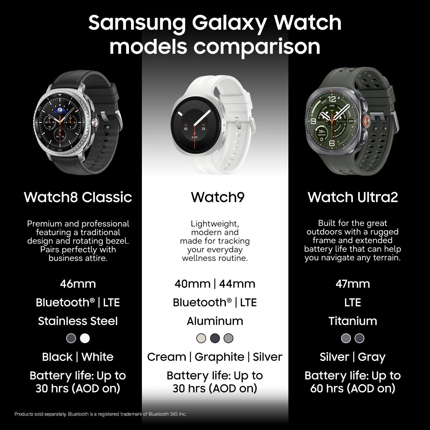 Samsung Galaxy Watch models comparison

Watch8 Classic
Premium and professional featuring a traditional design and rotating bezel. Pairs perfectly with business attire.
46mm
Bluetooth LTE
Stainless Steel
Black White
Battery life: Up to 30 hrs (AOD on)

Watch9
Lightweight, modern and made for tracking your everyday wellness routine.
40mm 44mm
Bluetooth LTE
Aluminum
Cream Graphite Silver
Battery life: Up to 30 hrs (AOD on)

Watch Ultra2
Built for the great outdoors with a rugged frame and extended battery life that can help you navigate any terrain.
47mm
LTE
Titanium
Silver Gray
Battery life: Up to 60 hrs (AOD on)

Products sold separately. Bluetooth is a registered trademark of Bluetooth SIG Inc.
