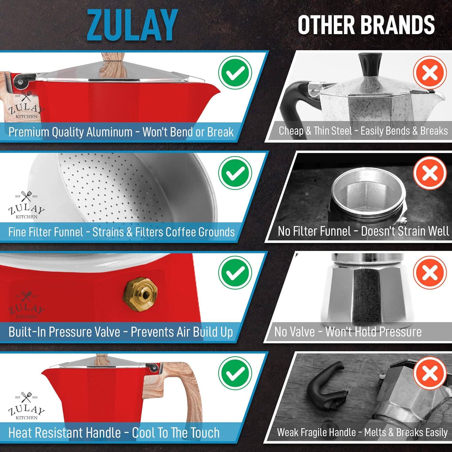 **ZULAY**

- Premium Quality Aluminum - Won't Bend or Break
- Fine Filter Funnel - Strains & Filters Coffee Grounds
- Built-In Pressure Valve - Prevents Air Build Up
- Heat Resistant Handle - Cool To The Touch

**OTHER BRANDS**

- Cheap & Thin Steel - Easily Bends & Breaks
- No Filter Funnel - Doesn't Strain Well
- No Valve - Won't Hold Pressure
- Weak Fragile Handle - Melts & Breaks Easily