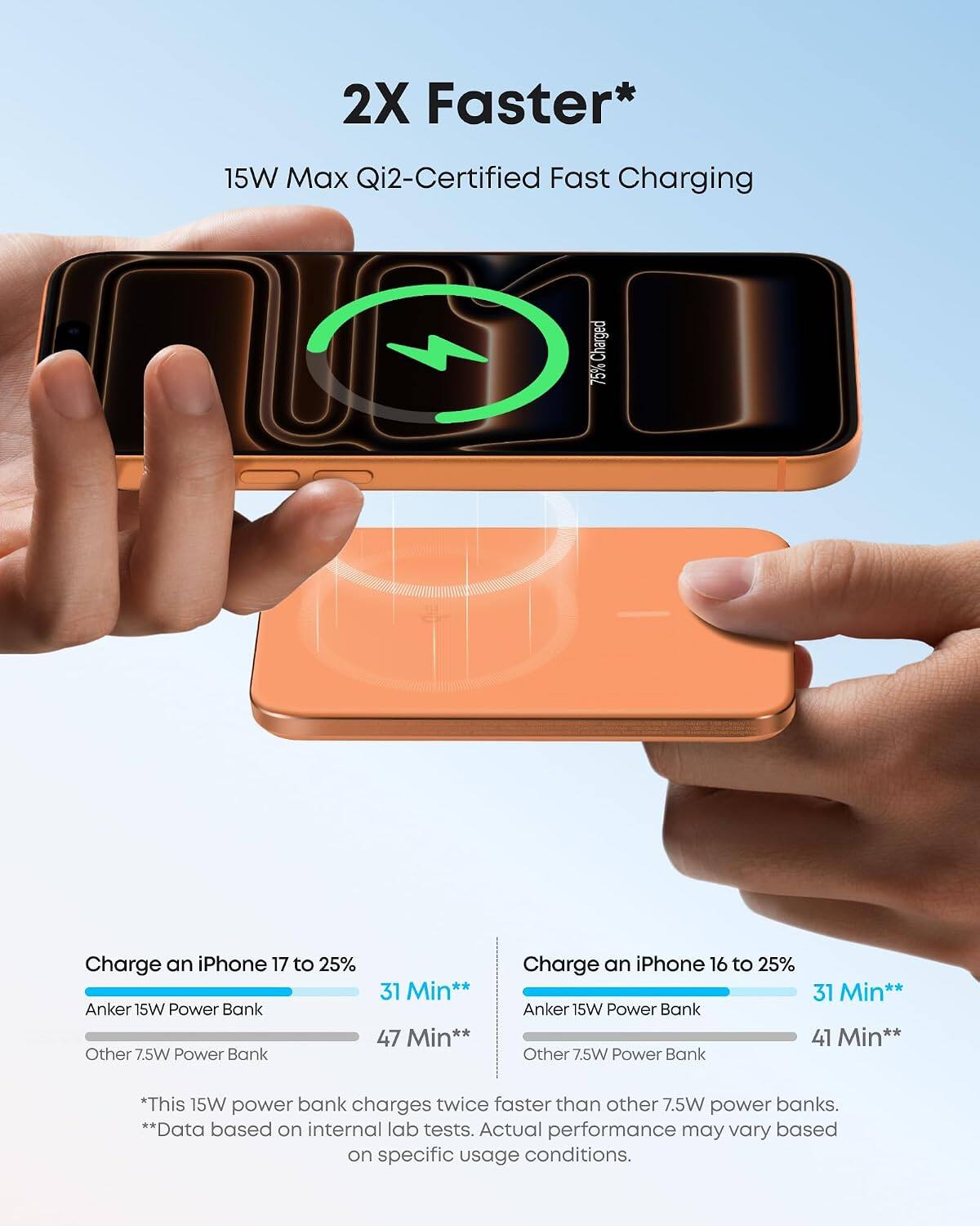 2X Faster*  
15W Max Qi2-Certified Fast Charging  

Charge an iPhone 17 to 25%  
Anker 15W Power Bank: 31 Min**  
Other 7.5W Power Bank: 47 Min**  

Charge an iPhone 16 to 25%  
Anker 15W Power Bank: 31 Min**  
Other 7.5W Power Bank: 41 Min**  

*This 15W power bank charges twice faster than other 7.5W power banks.  
**Data based on internal lab tests. Actual performance may vary based on specific usage conditions.