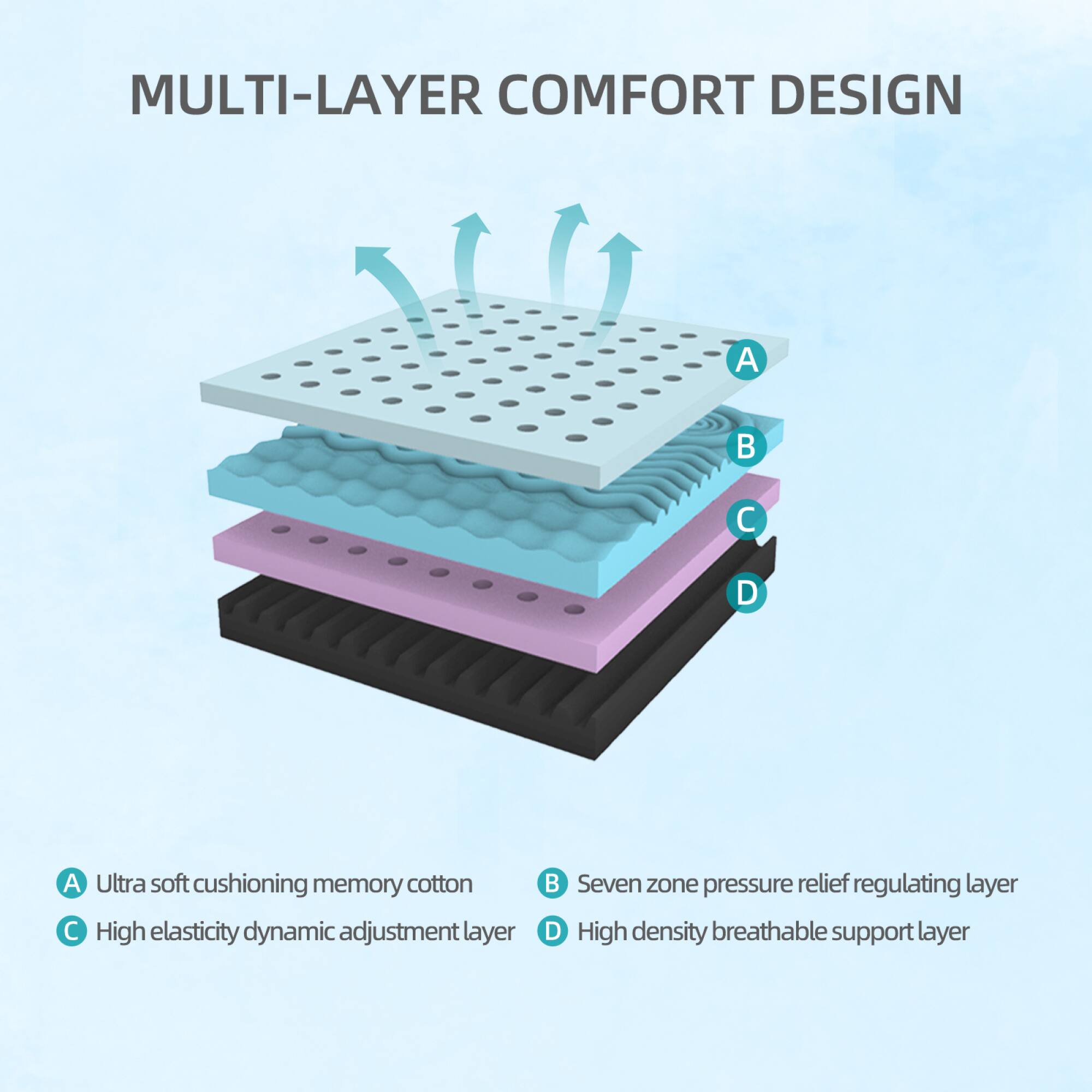 MULTI-LAYER COMFORT DESIGN

A. Ultra soft cushioning memory cotton  
B. Seven zone pressure relief regulating layer  
C. High elasticity dynamic adjustment layer  
D. High density breathable support layer