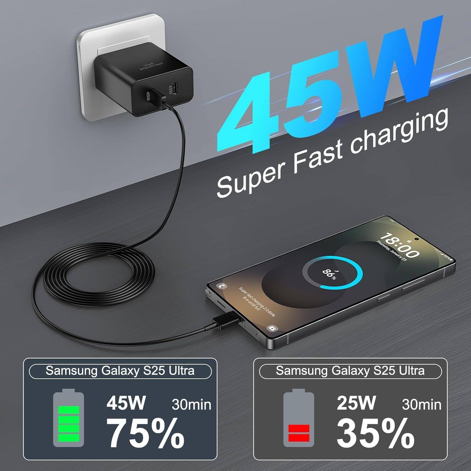 45W Super Fast charging
Samsung Galaxy S25 Ultra
45W 30min 75%
25W 30min 35%