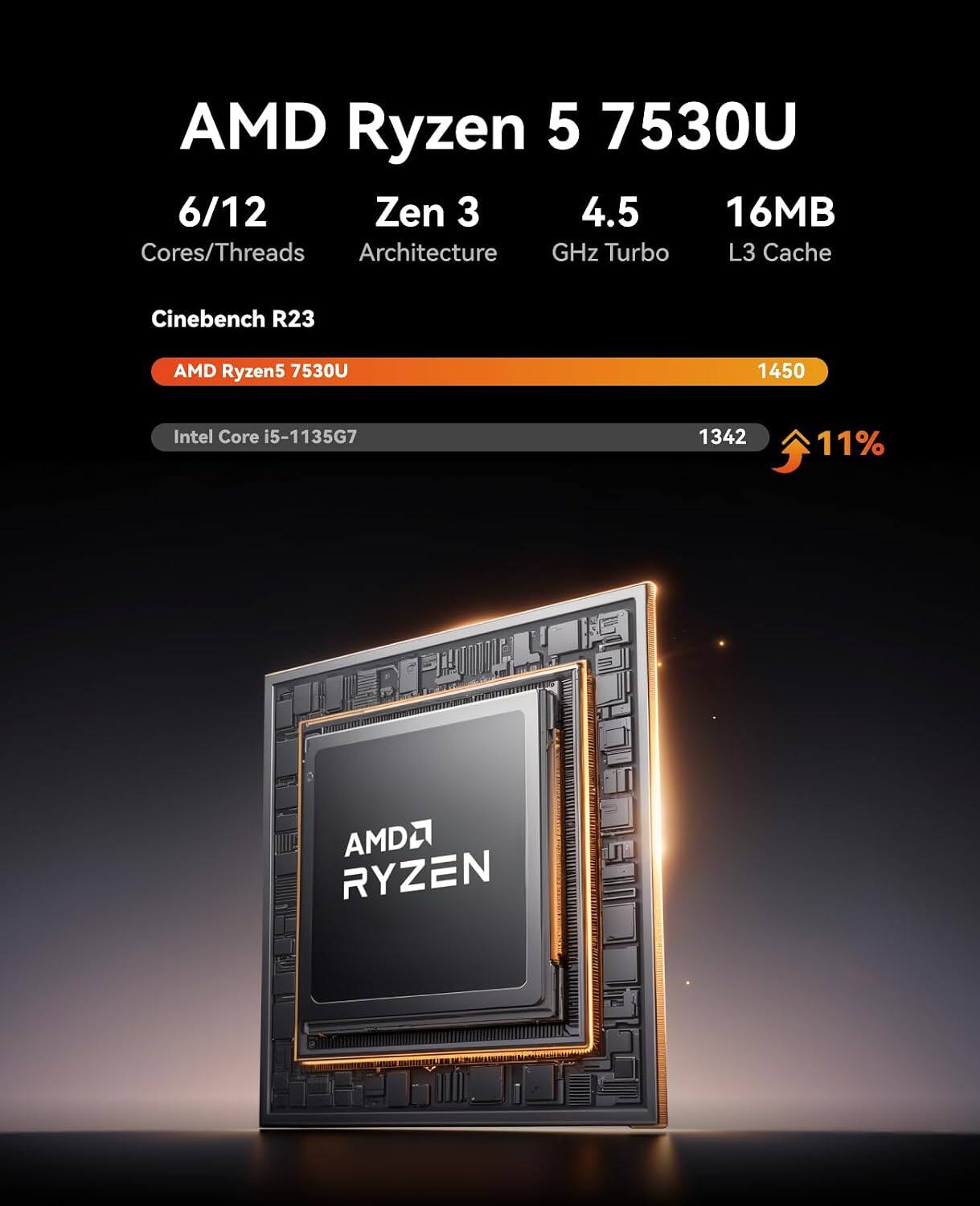 AMD Ryzen 5 7530U 6/12 Zen 3 4.5 GHz Turbo 16MB L3 Cache

Cinebench R23
AMD Ryzen5 7530U 1450
Intel Core i5-1135G7 1342
11%