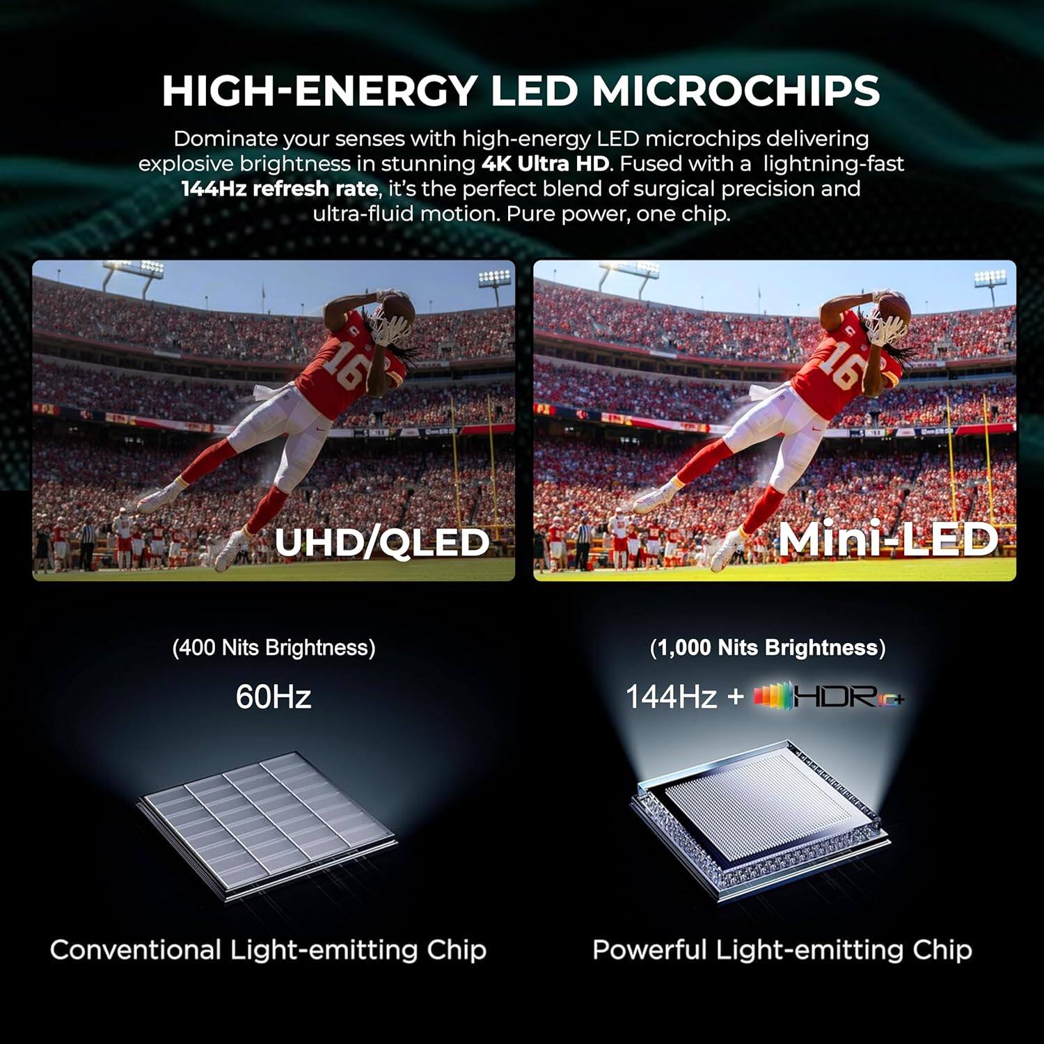 HIGH-ENERGY LED MICROCHIPS

Dominate your senses with high-energy LED microchips delivering explosive brightness in stunning 4K Ultra HD. Fused with a lightning-fast 144Hz refresh rate, it's the perfect blend of surgical precision and ultra-fluid motion. Pure power, one chip.

UHD/QLED
(400 Nits Brightness)
60Hz

Mini-LED
(1,000 Nits Brightness)
144Hz + HDR

Conventional Light-emitting Chip
Powerful Light-emitting Chip