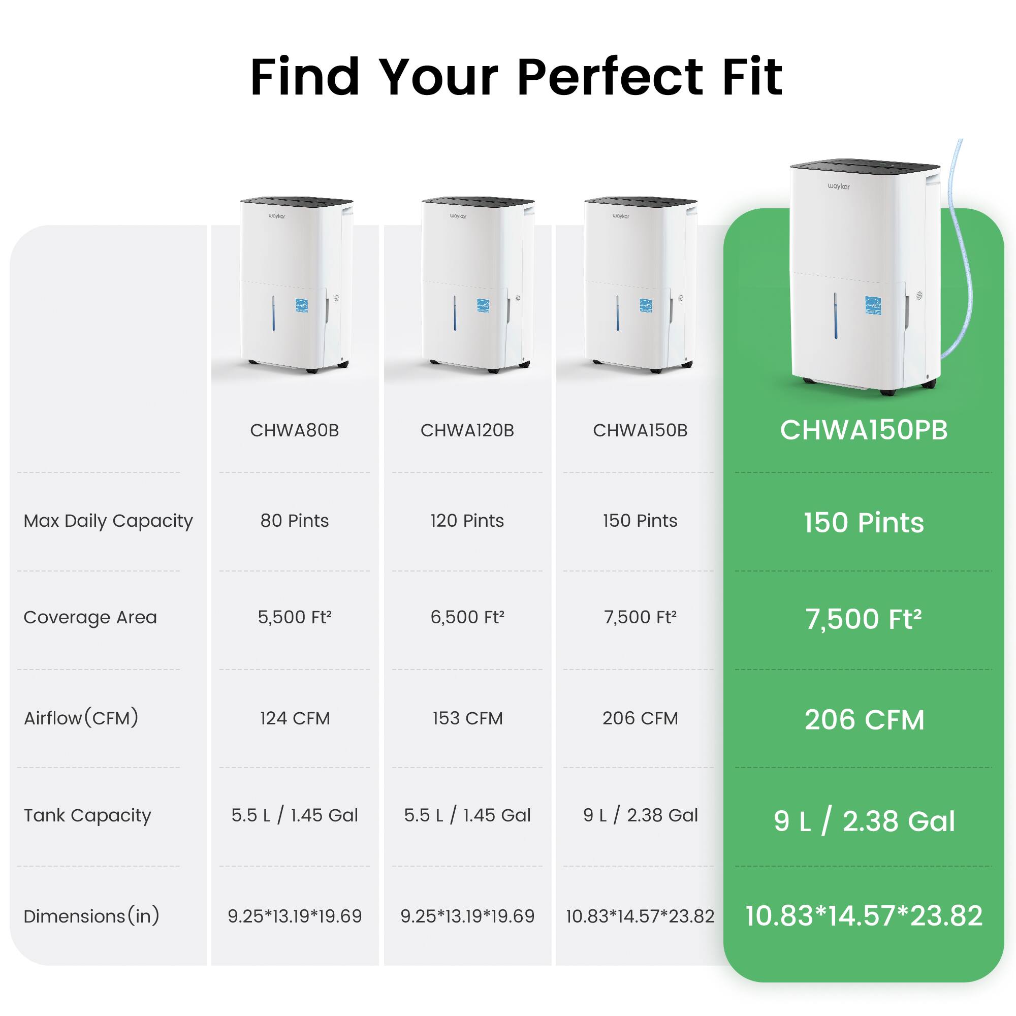 Find Your Perfect Fit

- CHWA80B
  - Max Daily Capacity: 80 Pints
  - Coverage Area: 5,500 Ft²
  - Airflow (CFM): 124 CFM
  - Tank Capacity: 5.5 L / 1.45 Gal
  - Dimensions (in): 9.25*13.19*19.69

- CHWA120B
  - Max Daily Capacity: 120 Pints
  - Coverage Area: 6,500 Ft²
  - Airflow (CFM): 153 CFM
  - Tank Capacity: 5.5 L / 1.45 Gal
  - Dimensions (in): 9.25*13.19*19.69

- CHWA150B
  - Max Daily Capacity: 150 Pints
  - Coverage Area: 7,500 Ft²
  - Airflow (CFM): 206 CFM
  - Tank Capacity: 9 L / 2.38 Gal
  - Dimensions