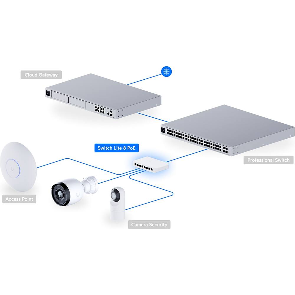 Cloud Gateway  
Switch Lite 8 PoE  
Professional Switch  
Access Point  
Camera Security