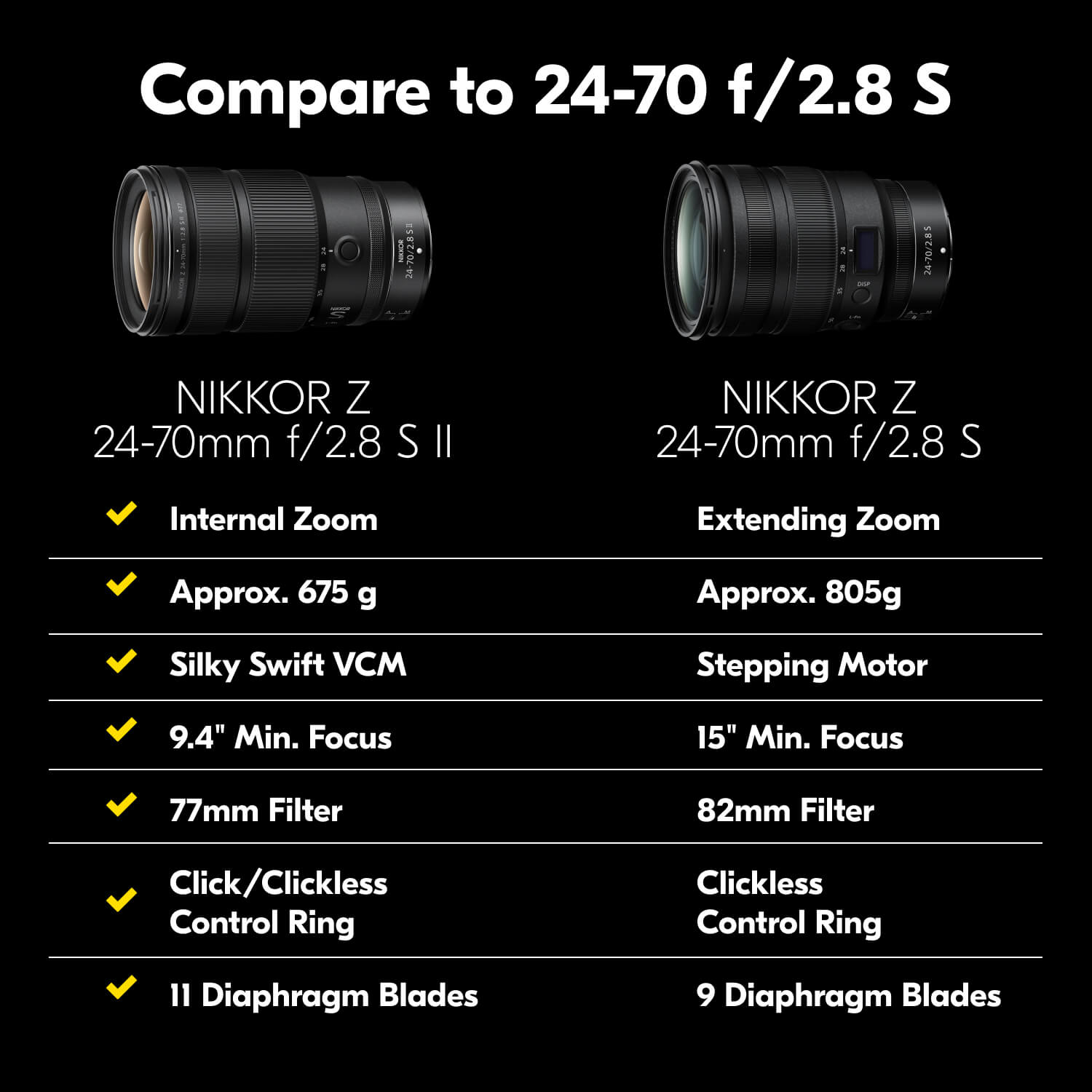 Compare to 24-70 f/2.8 S

NIKKOR Z 24-70mm f/2.8 S II  
- Internal Zoom  
- Approx. 675 g  
- Silky Swift VCM  
- 9.4" Min. Focus  
- 77mm Filter  
- Click/Clickless Control Ring  
- 11 Diaphragm Blades  

NIKKOR Z 24-70mm f/2.8 S  
- Extending Zoom  
- Approx. 805g  
- Stepping Motor  
- 15" Min. Focus  
- 82mm Filter  
- Clickless Control Ring  
- 9 Diaphragm Blades
