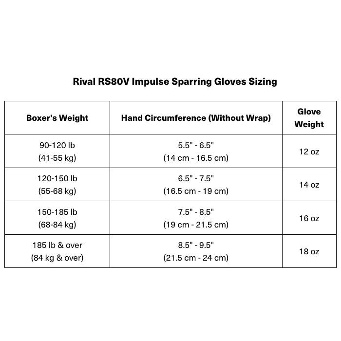 Rival RS80V Impulse Sparring Gloves Sizing

| Boxer's Weight | Hand Circumference (Without Wrap) | Glove Weight |
|---------------|-------------------------------|-------------|
| 90-120 lb (41-55 kg) | 5.5" - 6.5" (14 cm - 16.5 cm) | 12 oz |
| 120-150 lb (55-68 kg) | 6.5" - 7.5" (16.5 cm - 19 cm) | 14 oz |
| 150-185 lb (68-84 kg) | 7.5" - 8.5" (19 cm - 21.5 cm) | 16 oz |
| 185 lb & over (84 kg & over) | 8.5" - 9.5" (21.5 cm - 24 cm) | 18 oz |