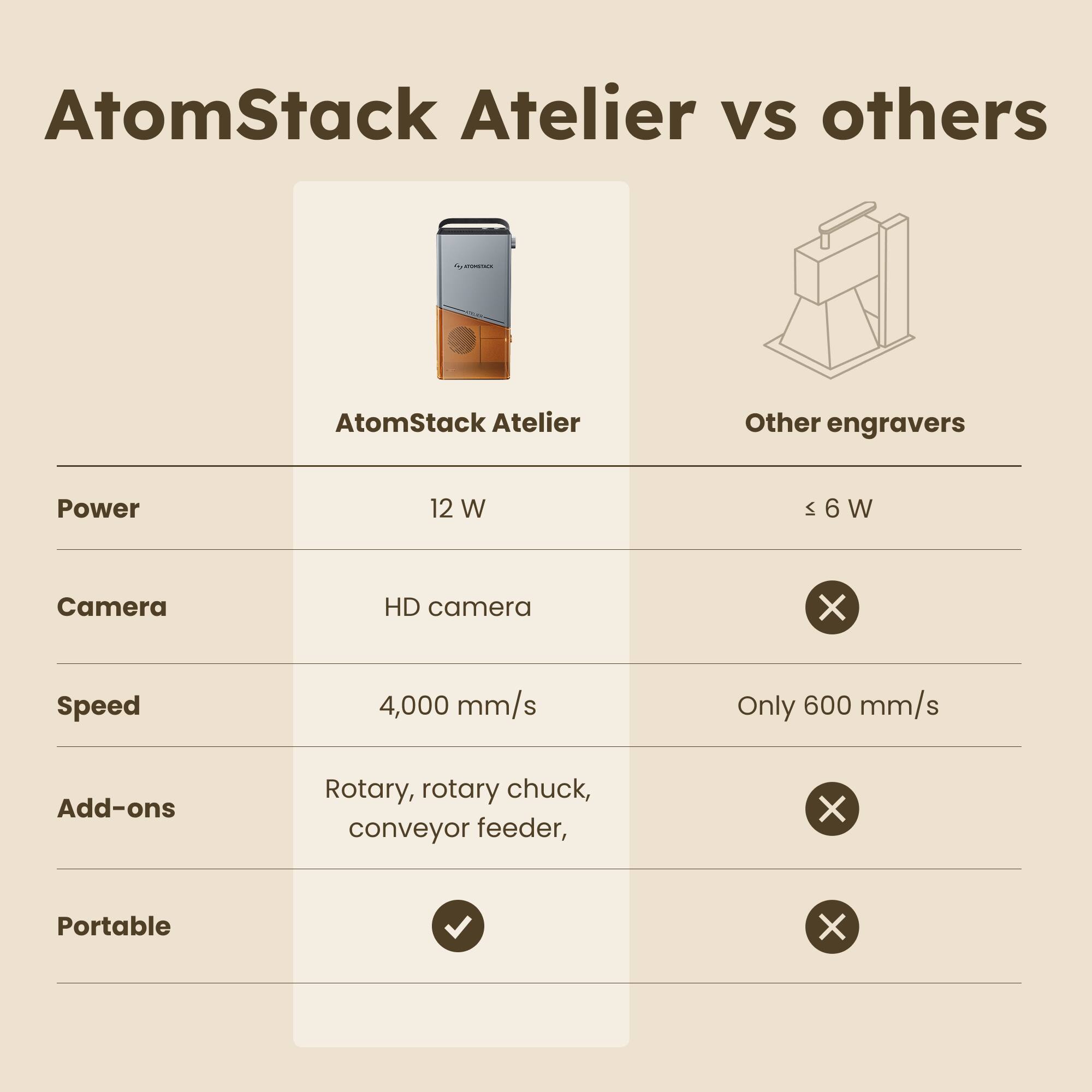 AtomStack Atelier vs others

AtomStack Atelier | Other engravers

Power: 12 W | ≤ 6 W

Camera: HD camera | X

Speed: 4,000 mm/s | Only 600 mm/s

Add-ons: Rotary, rotary chuck, conveyor feeder, | X

Portable: ✓ | X