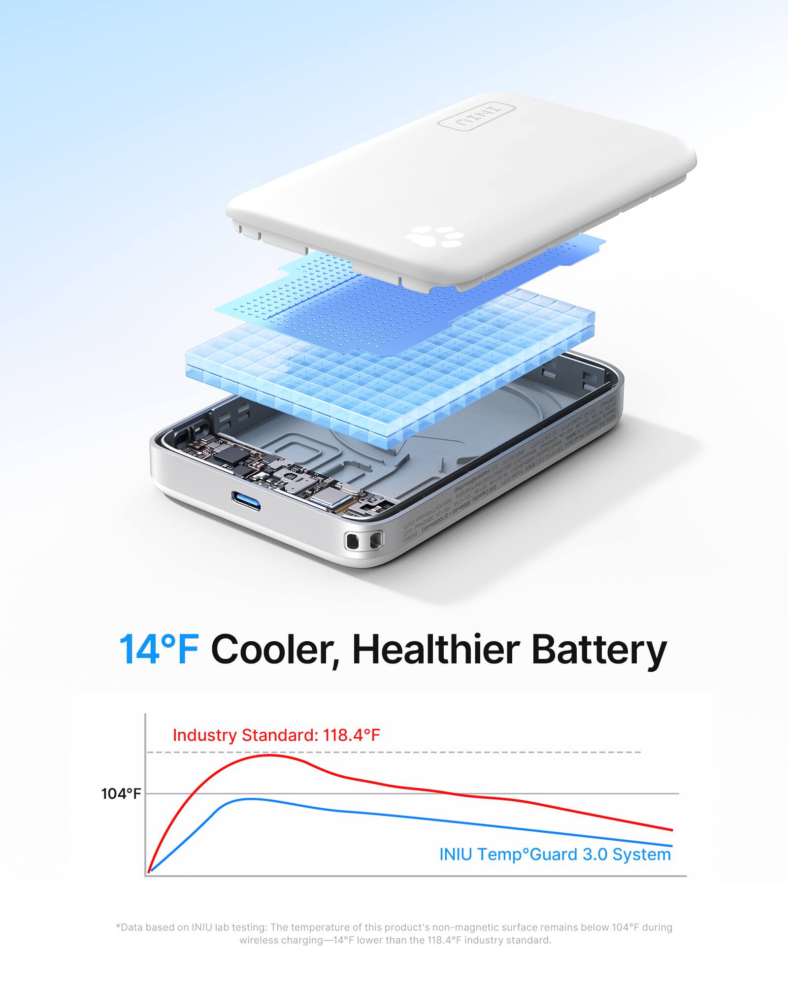 TMLU - 14°F Cooler, Healthier Battery  
Industry Standard: 118.4°F  
INIU TempGuard 3.0 System  
*Data based on NIU lab testing: The temperature of this product's non-magnetic surface remains below 104°F during wireless charging—14°F lower than the 118.4°F industry standard.