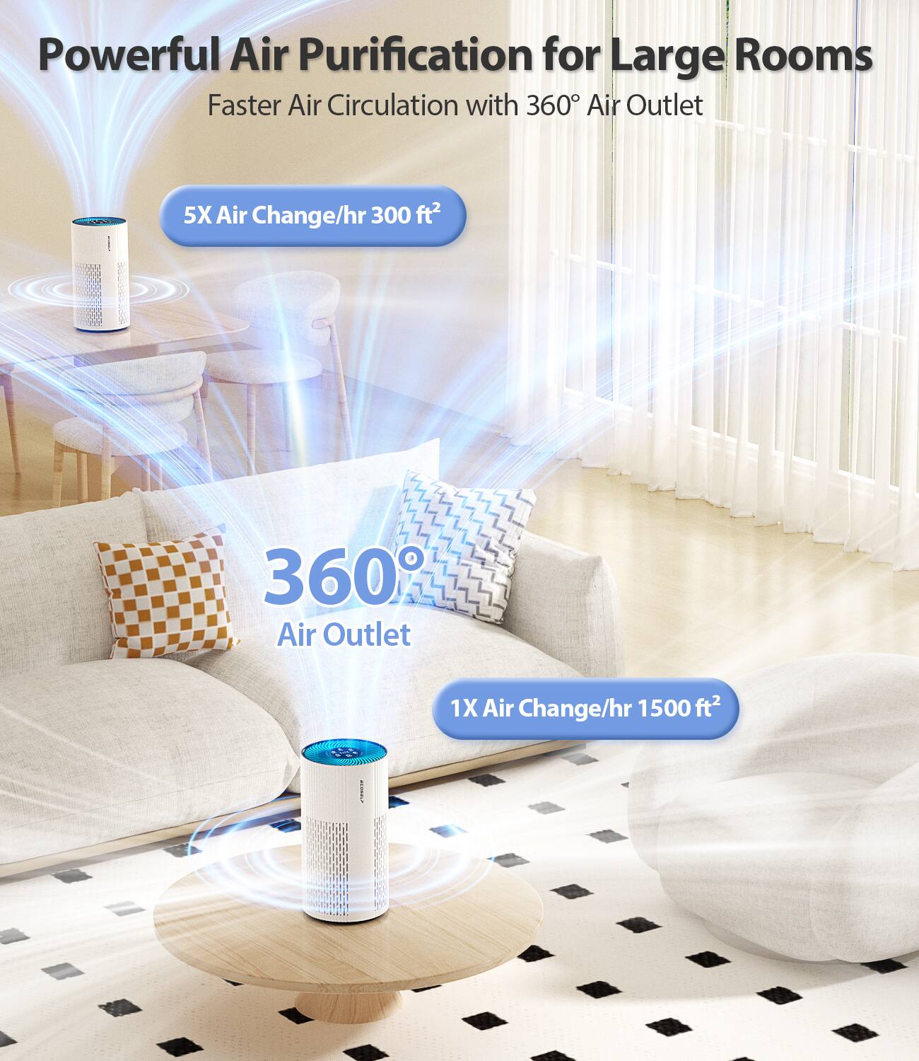Powerful Air Purification for Large Rooms  
Faster Air Circulation with 360° Air Outlet  

5X Air Change/hr 300 ft²  

360° Air Outlet  

1X Air Change/hr 1500 ft²
