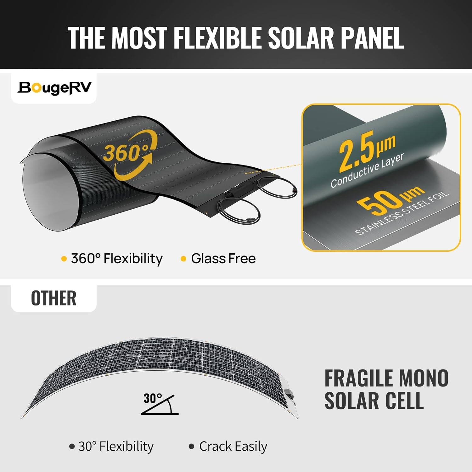 THE MOST FLEXIBLE SOLAR PANEL

BougeRV

360° Flexibility
Glass Free

2.5 µm Conductive Layer
50 µm FOIL STAINLESS STEEL FOIL

OTHER

30° Flexibility
Crack Easily

FRAGILE MONO SOLAR CELL